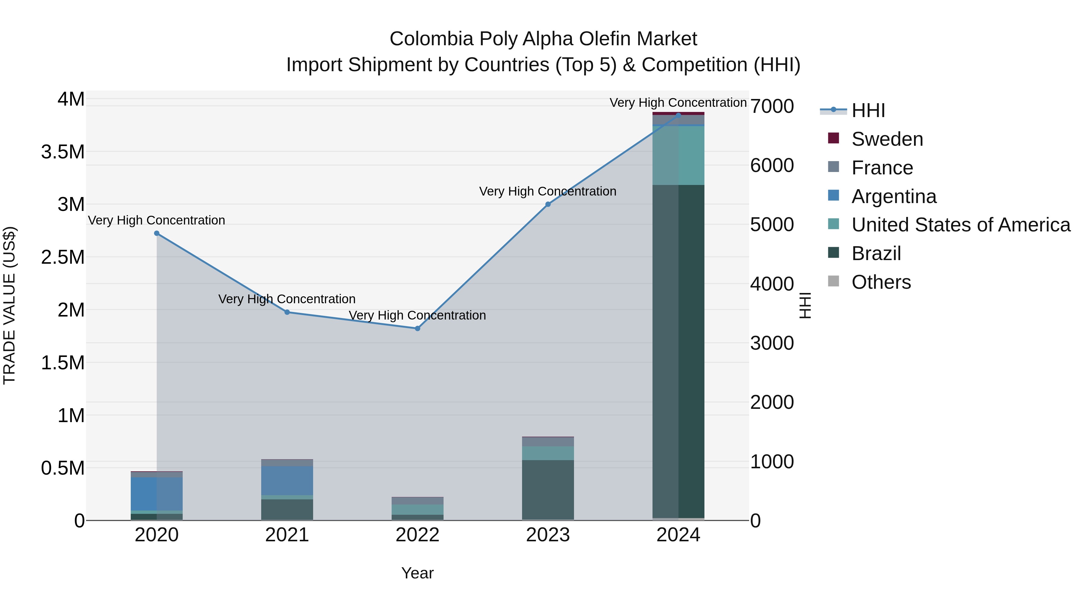 Colombia Poly Alpha Olefin Market: Top 5 Importing Countries and Market Competition (HHI) Analysis