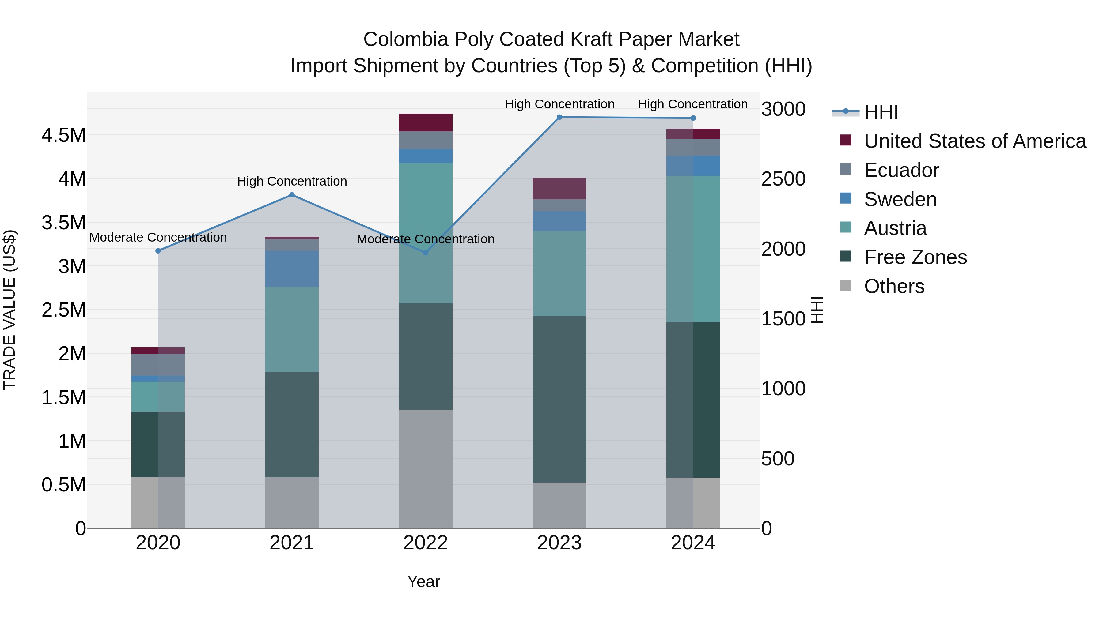 Colombia Poly Coated Kraft Paper Market: Top 5 Importing Countries and Market Competition (HHI) Analysis