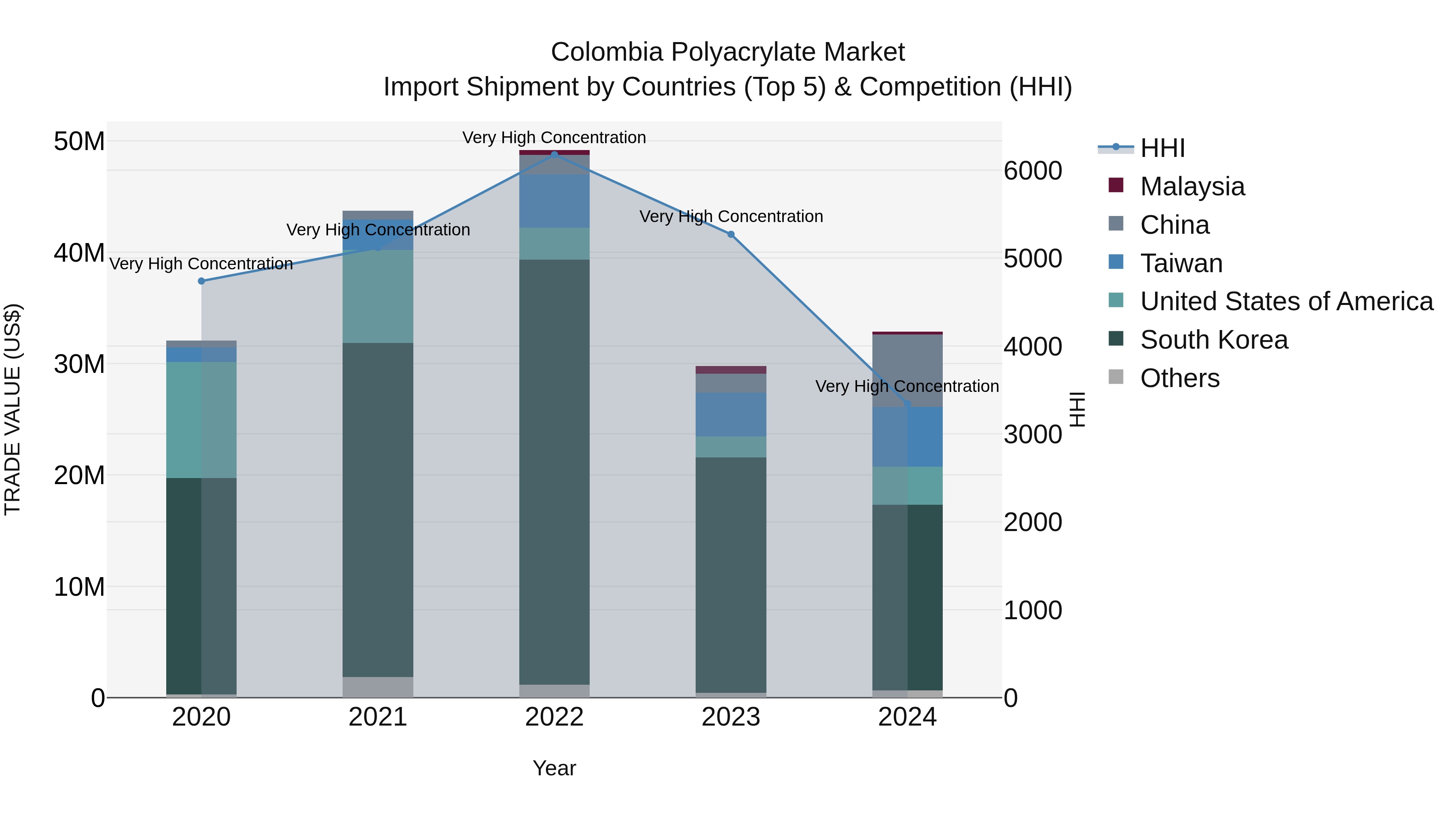 Colombia Polyacrylate Market: Top 5 Importing Countries and Market Competition (HHI) Analysis