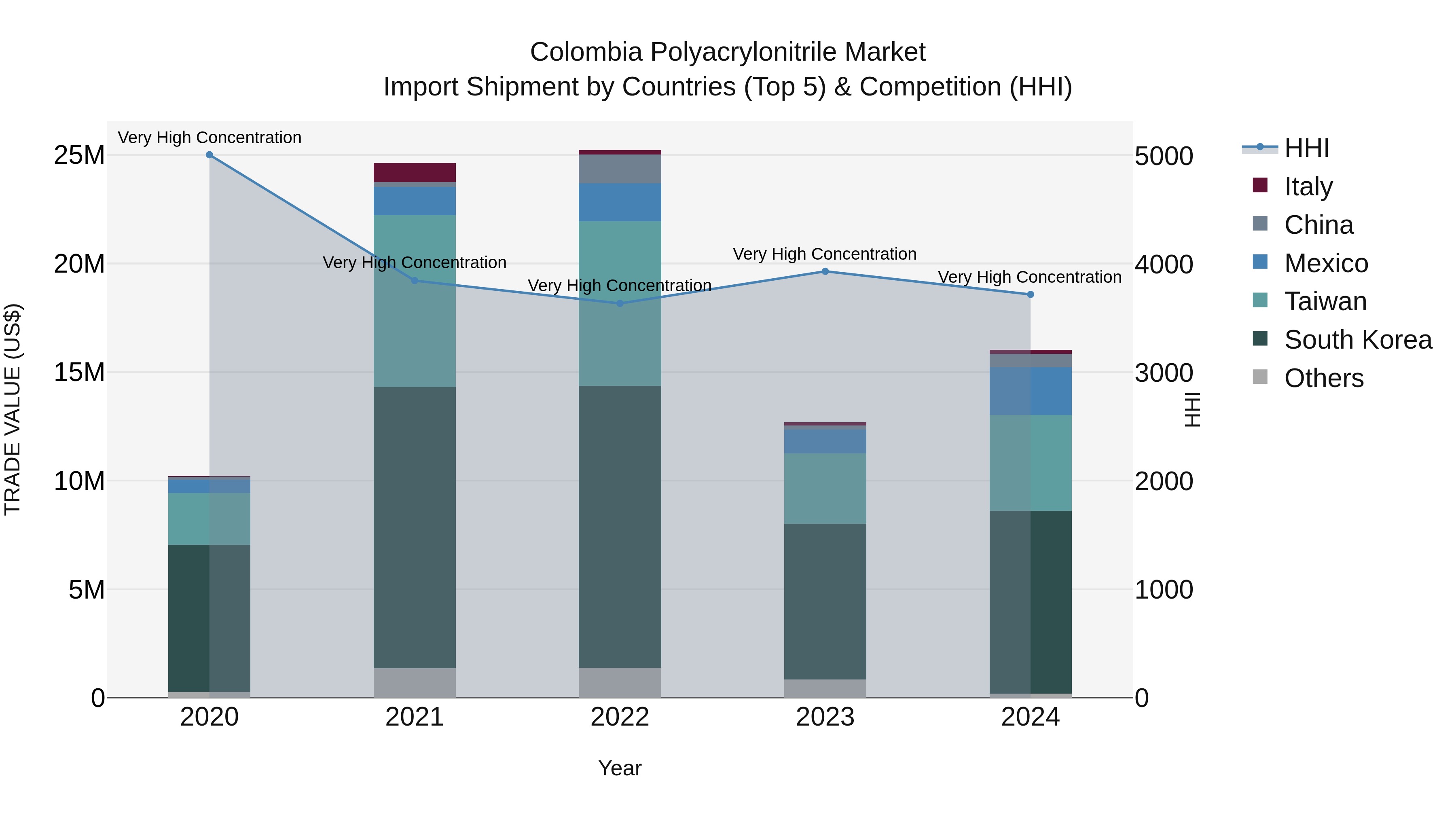 Colombia Polyacrylonitrile Market: Top 5 Importing Countries and Market Competition (HHI) Analysis