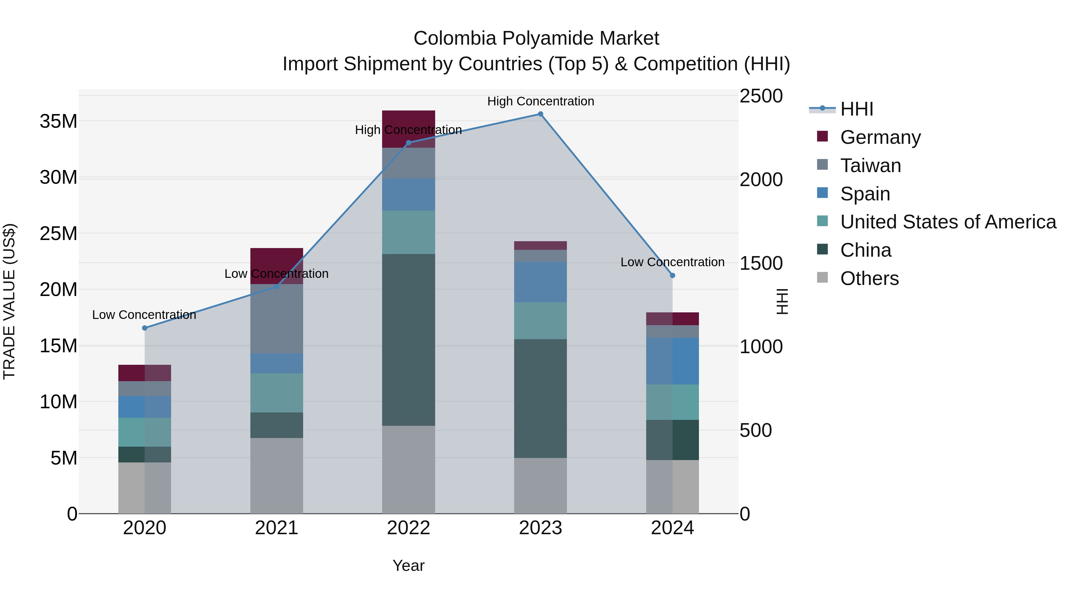 Colombia Polyamide Market: Top 5 Importing Countries and Market Competition (HHI) Analysis