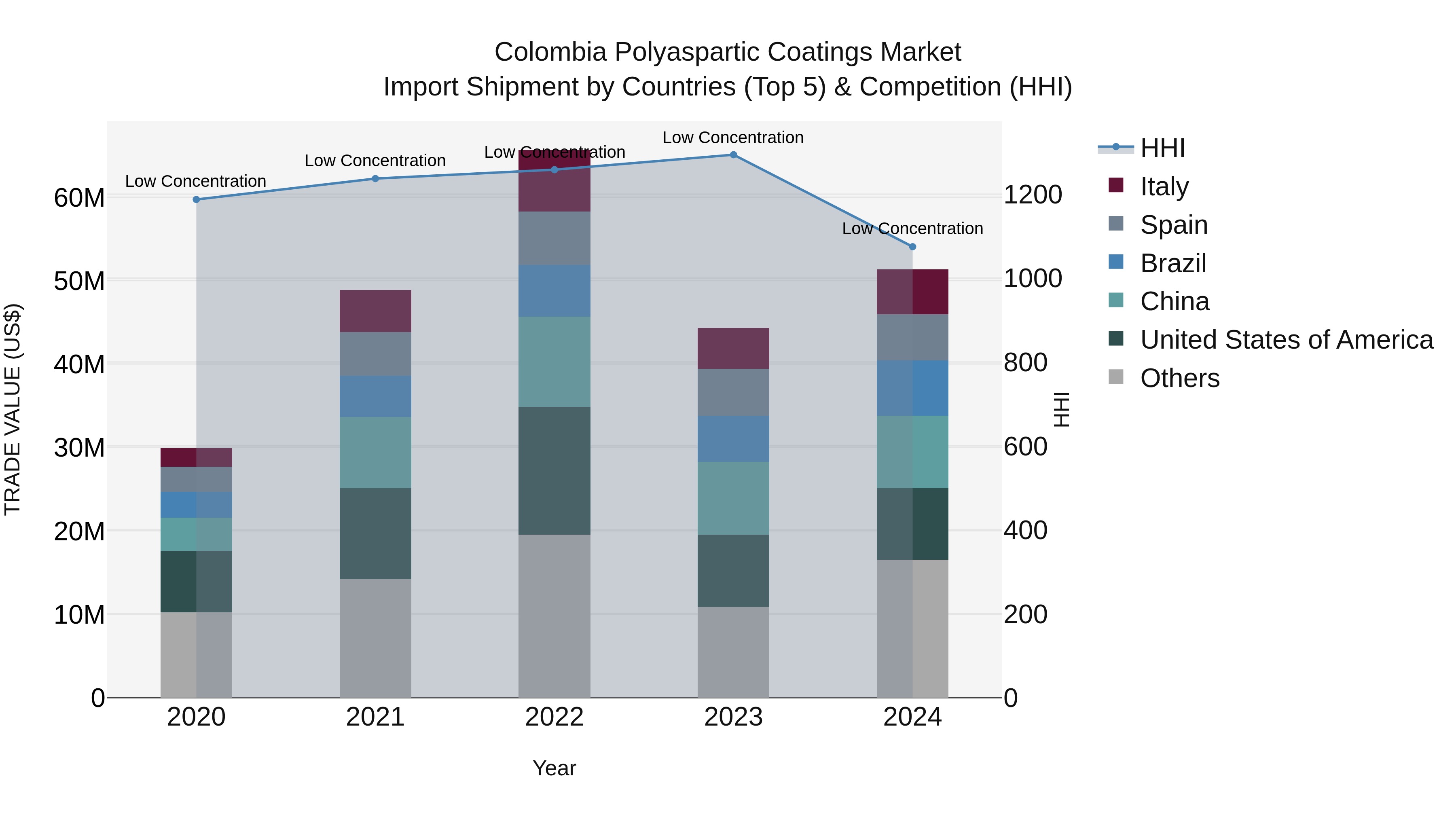 Colombia Polyaspartic Coatings Market: Top 5 Importing Countries and Market Competition (HHI) Analysis