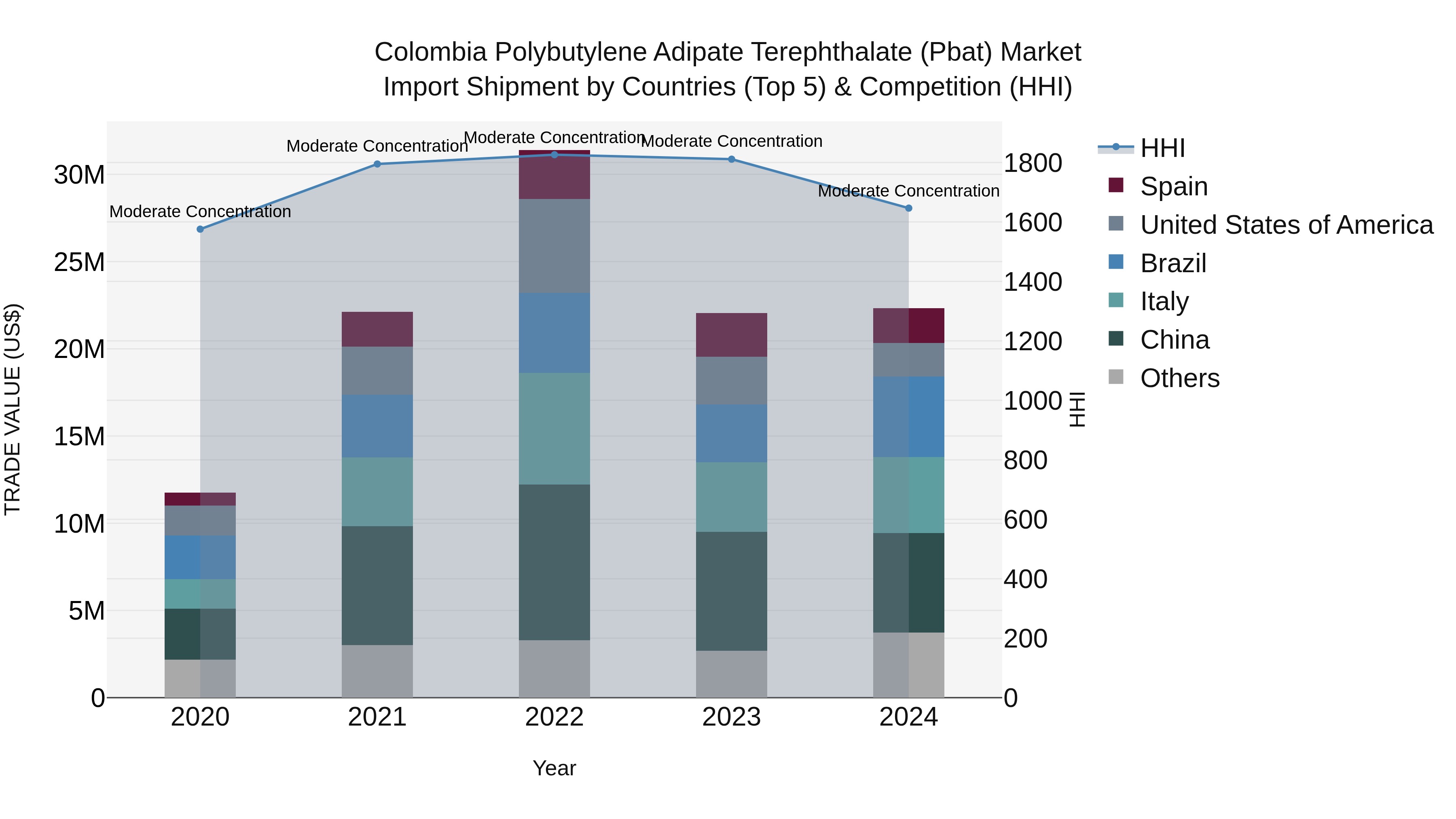 Colombia Polybutylene Adipate Terephthalate (Pbat) Market: Top 5 Importing Countries and Market Competition (HHI) Analysis