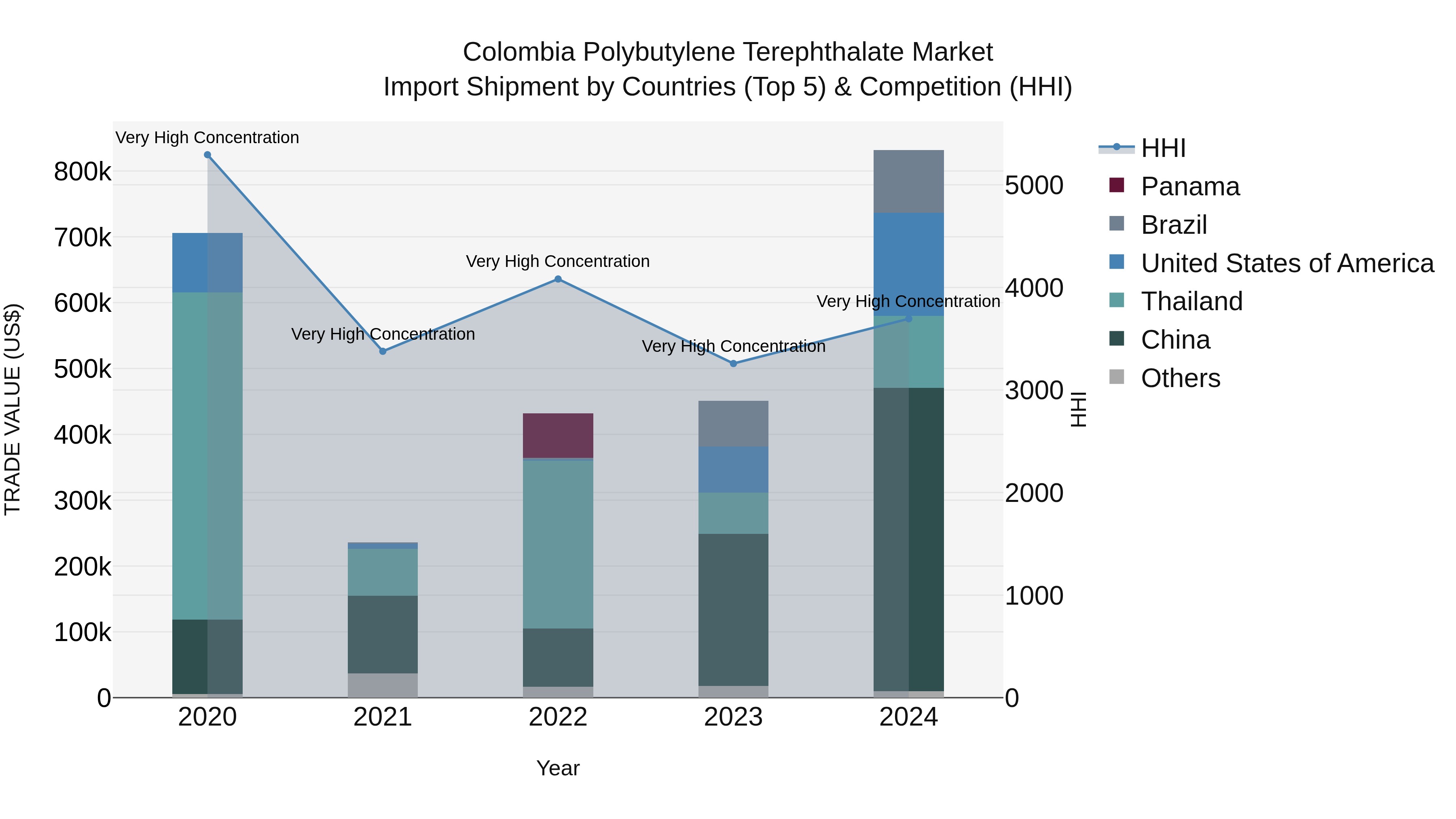 Colombia Polybutylene Terephthalate Market: Top 5 Importing Countries and Market Competition (HHI) Analysis
