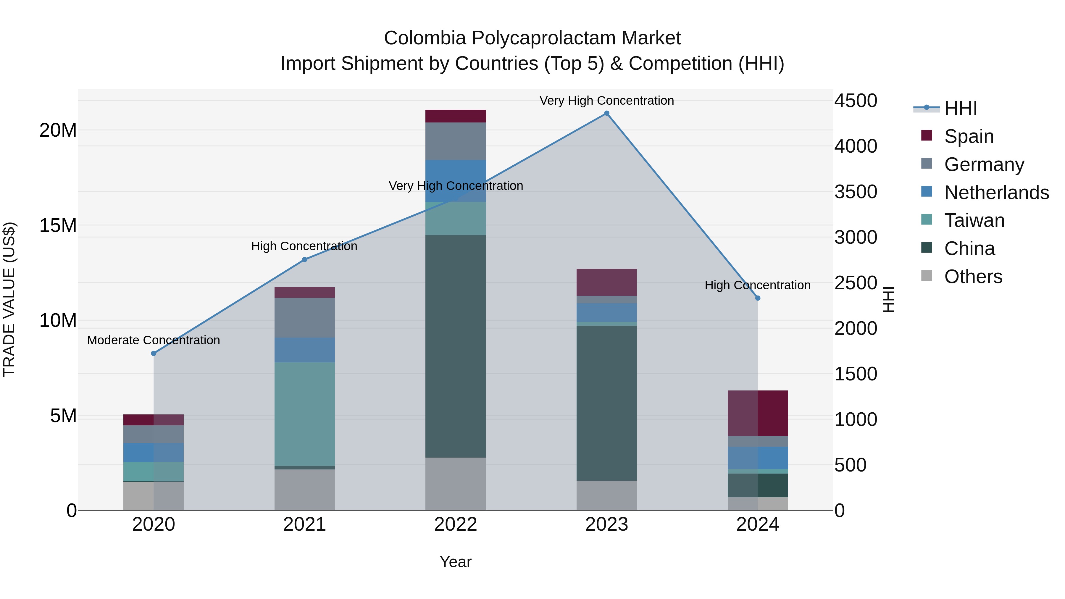 Colombia Polycaprolactam Market: Top 5 Importing Countries and Market Competition (HHI) Analysis