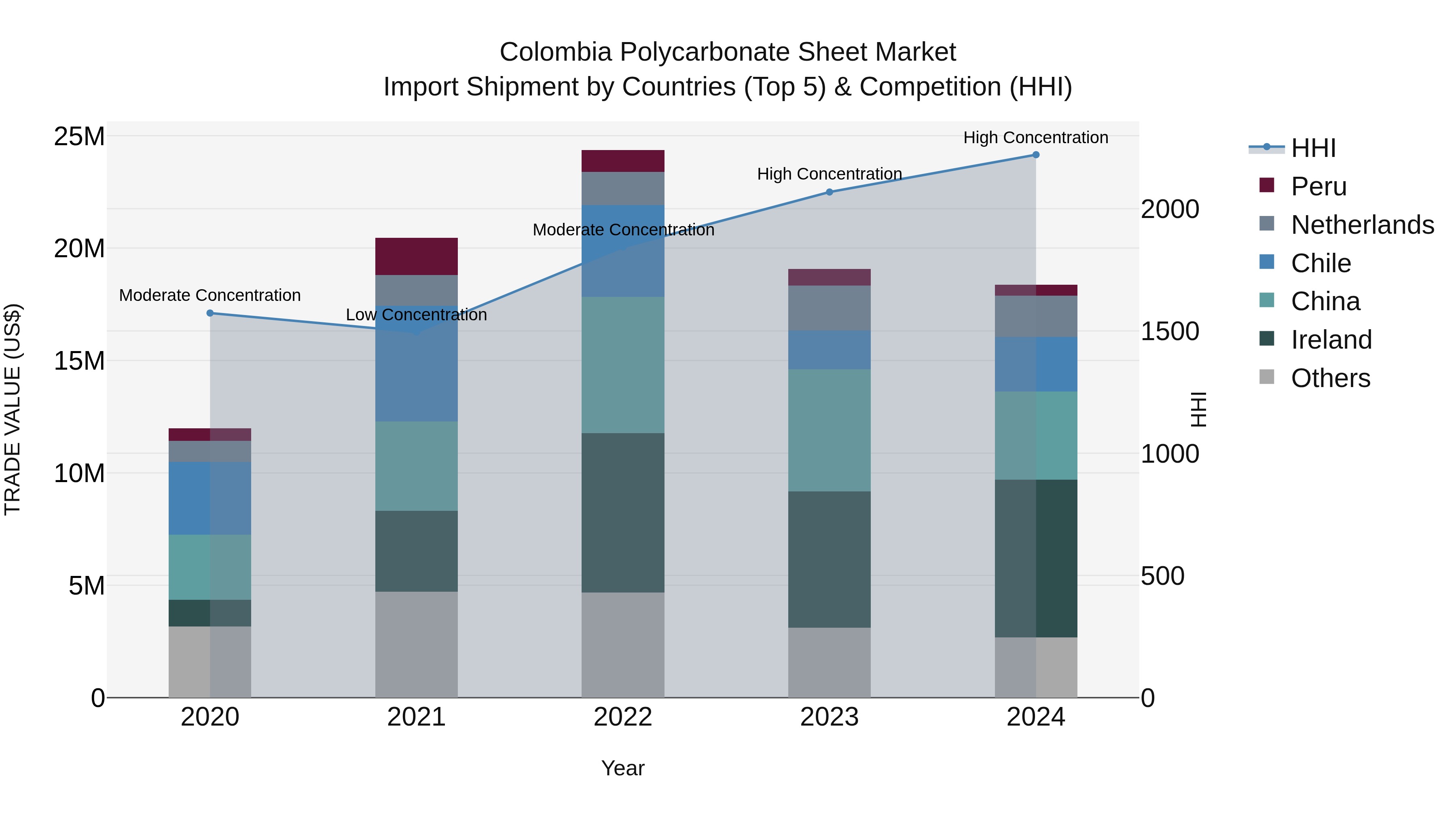 Colombia Polycarbonate Sheet Market: Top 5 Importing Countries and Market Competition (HHI) Analysis