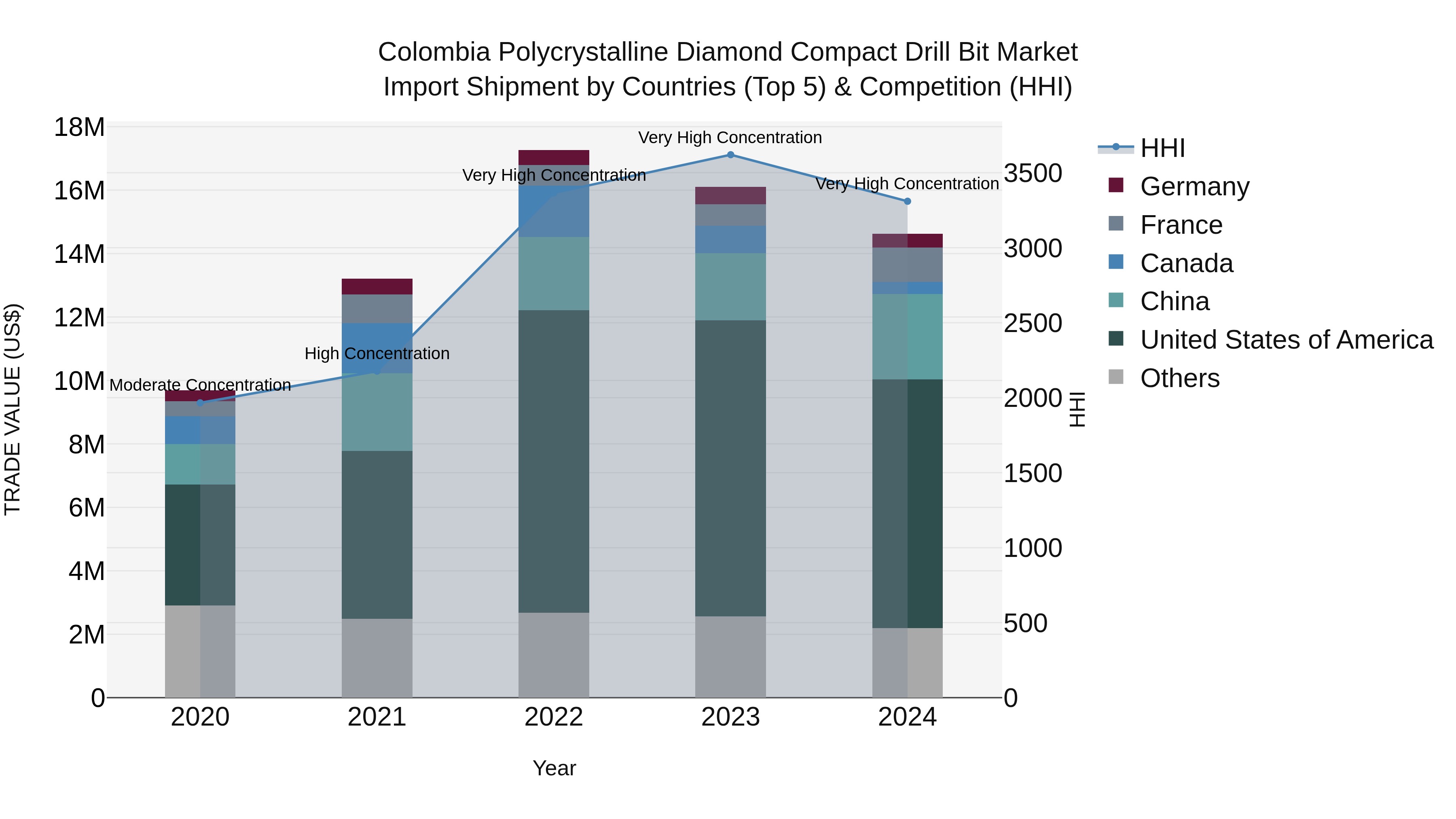Colombia Polycrystalline Diamond Compact Drill Bit Market: Top 5 Importing Countries and Market Competition (HHI) Analysis