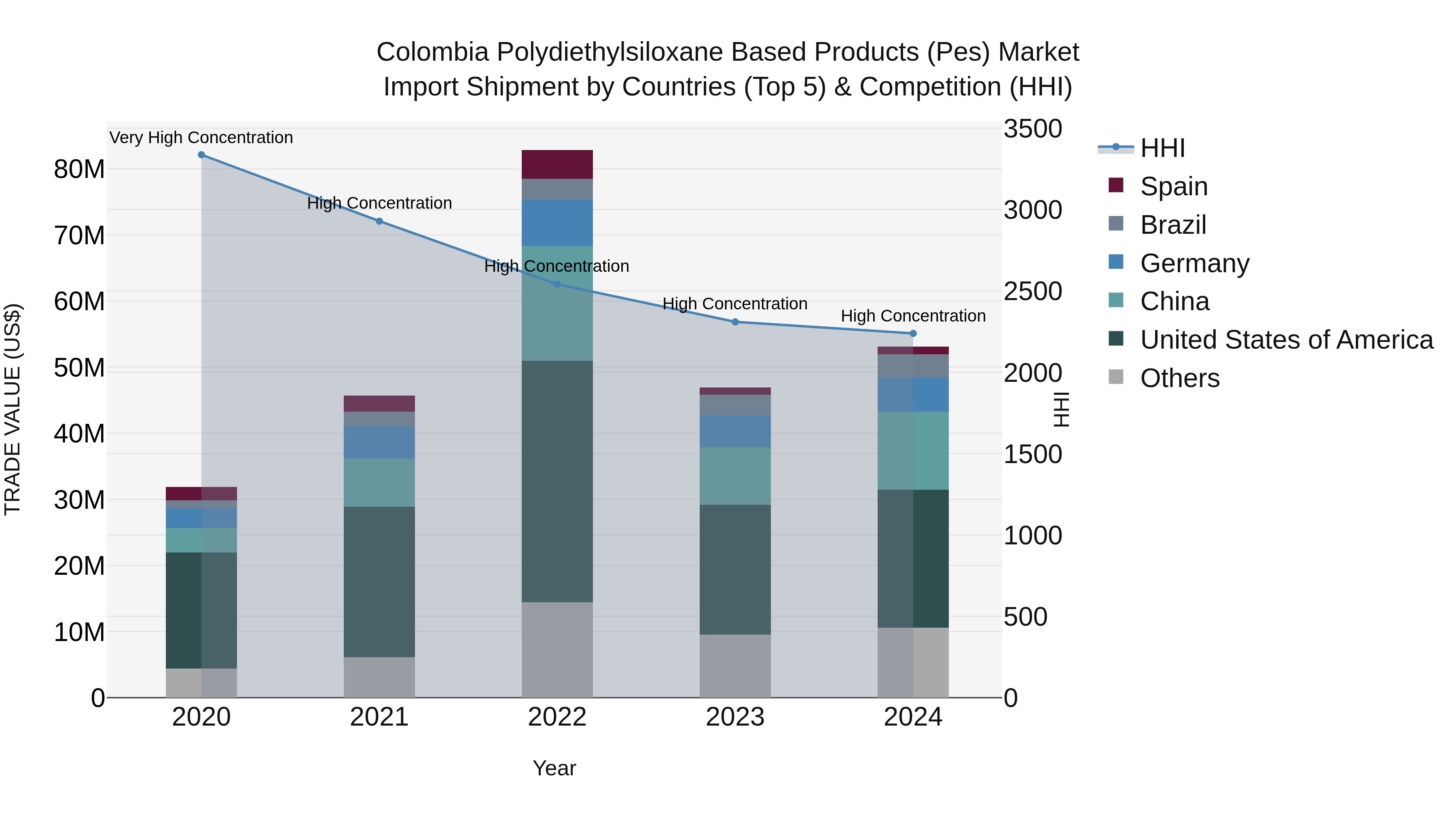Colombia Polydiethylsiloxane Based Products (Pes) Market: Top 5 Importing Countries and Market Competition (HHI) Analysis