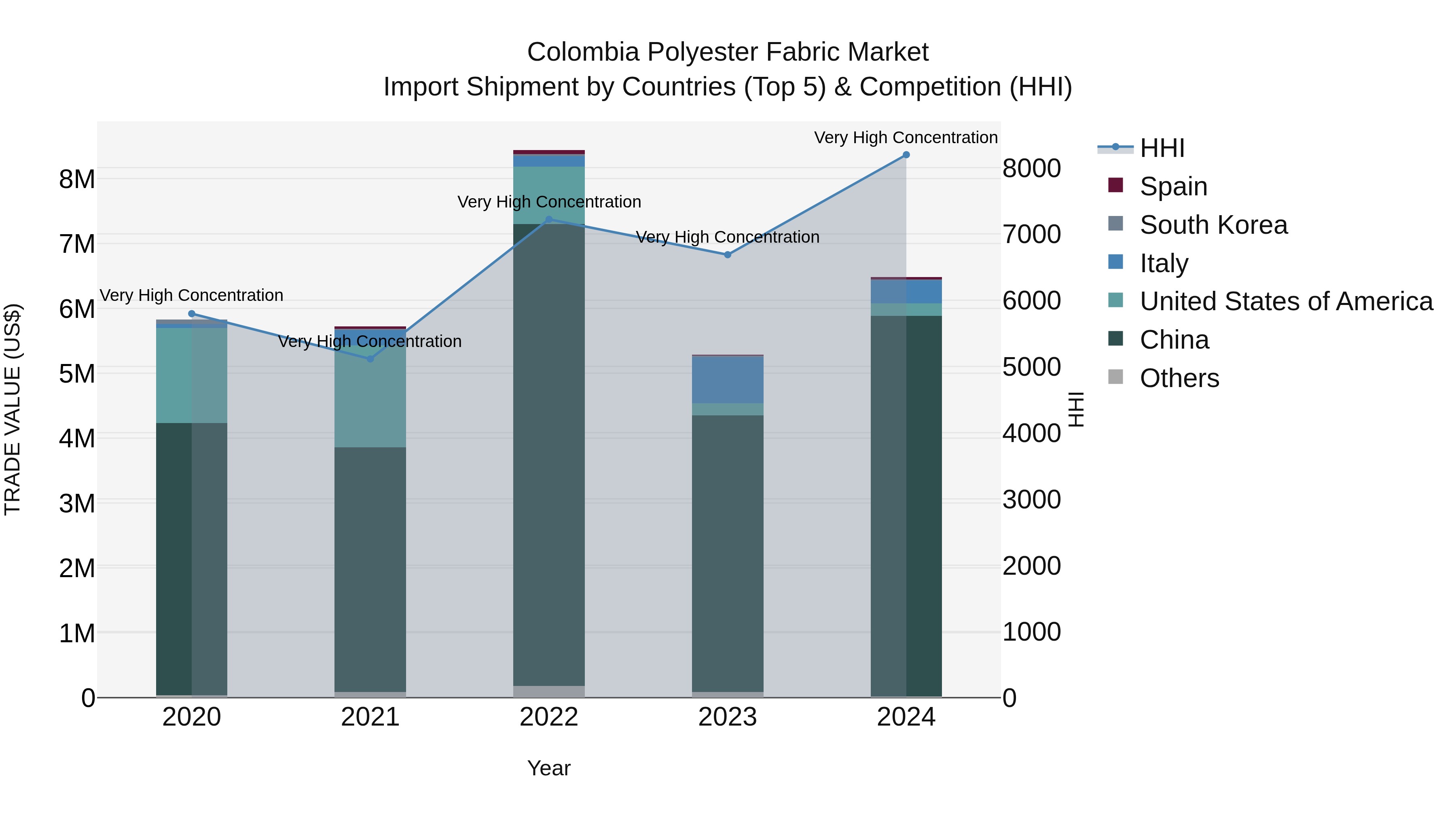 Colombia Polyester Fabric Market: Top 5 Importing Countries and Market Competition (HHI) Analysis