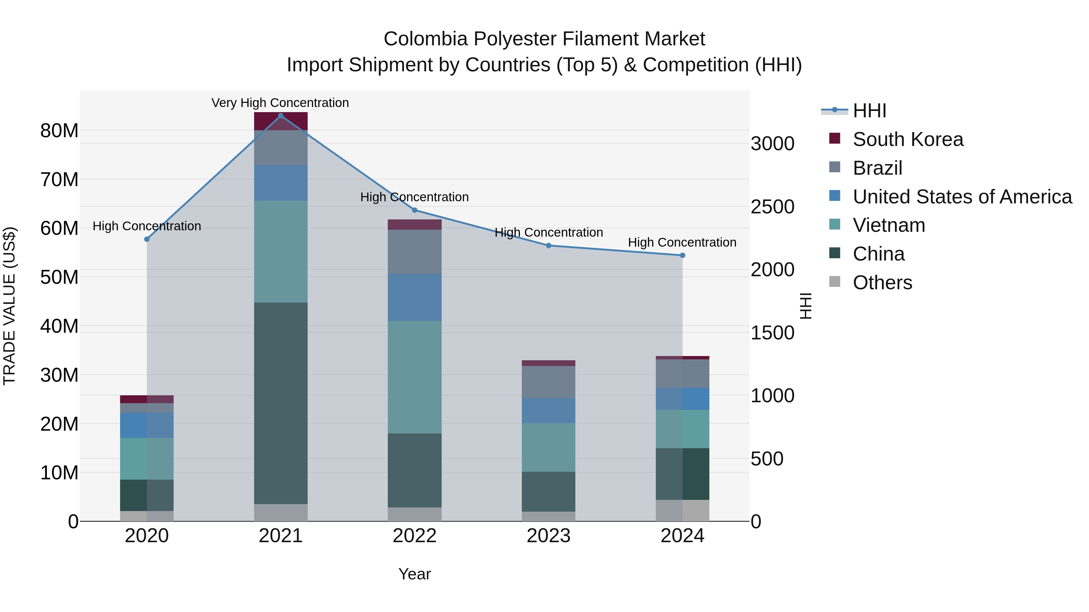 Colombia Polyester Filament Market: Top 5 Importing Countries and Market Competition (HHI) Analysis