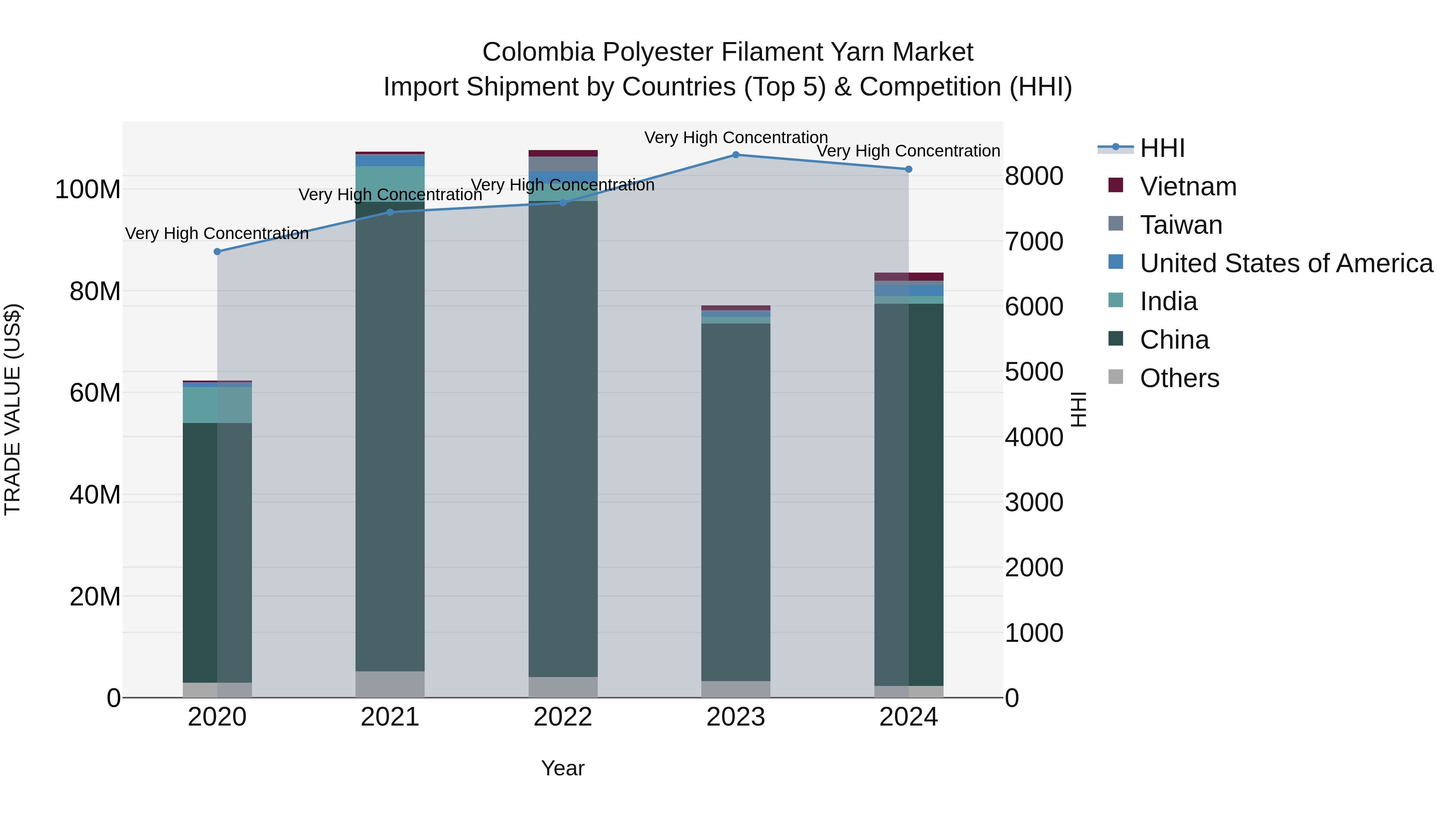 Colombia Polyester Filament Yarn Market: Top 5 Importing Countries and Market Competition (HHI) Analysis