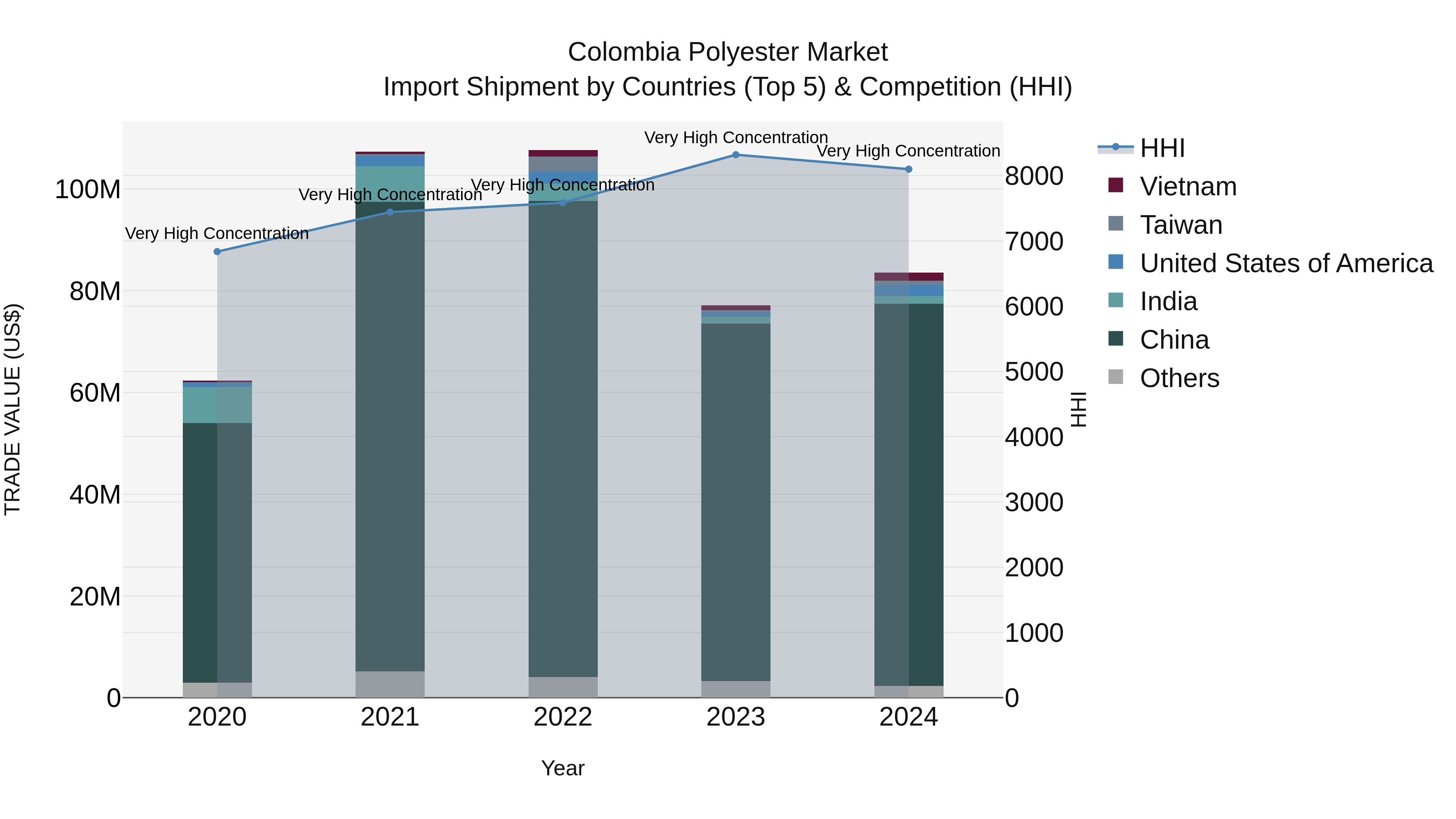 Colombia Polyester Market: Top 5 Importing Countries and Market Competition (HHI) Analysis