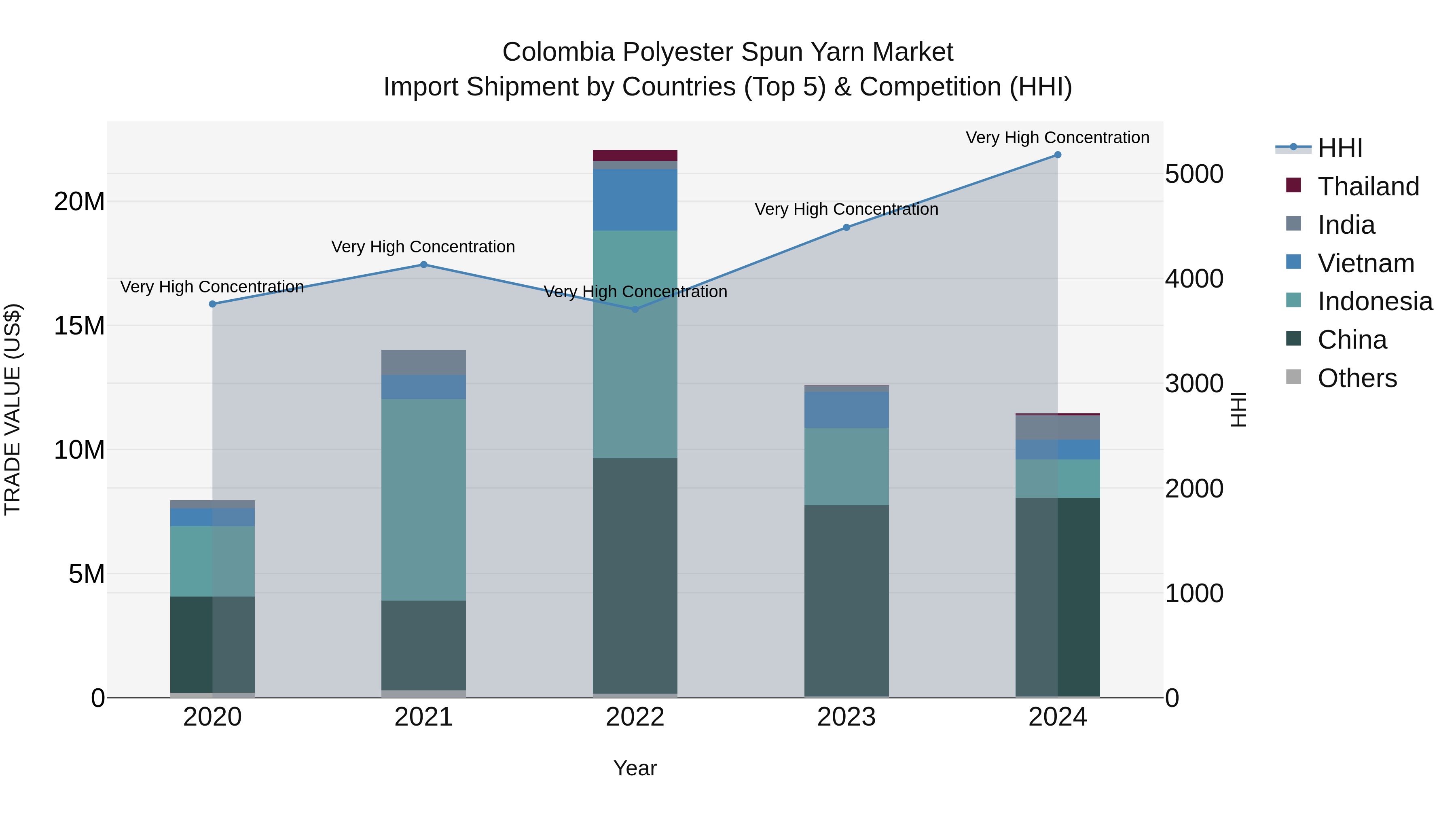 Colombia Polyester Spun Yarn Market: Top 5 Importing Countries and Market Competition (HHI) Analysis