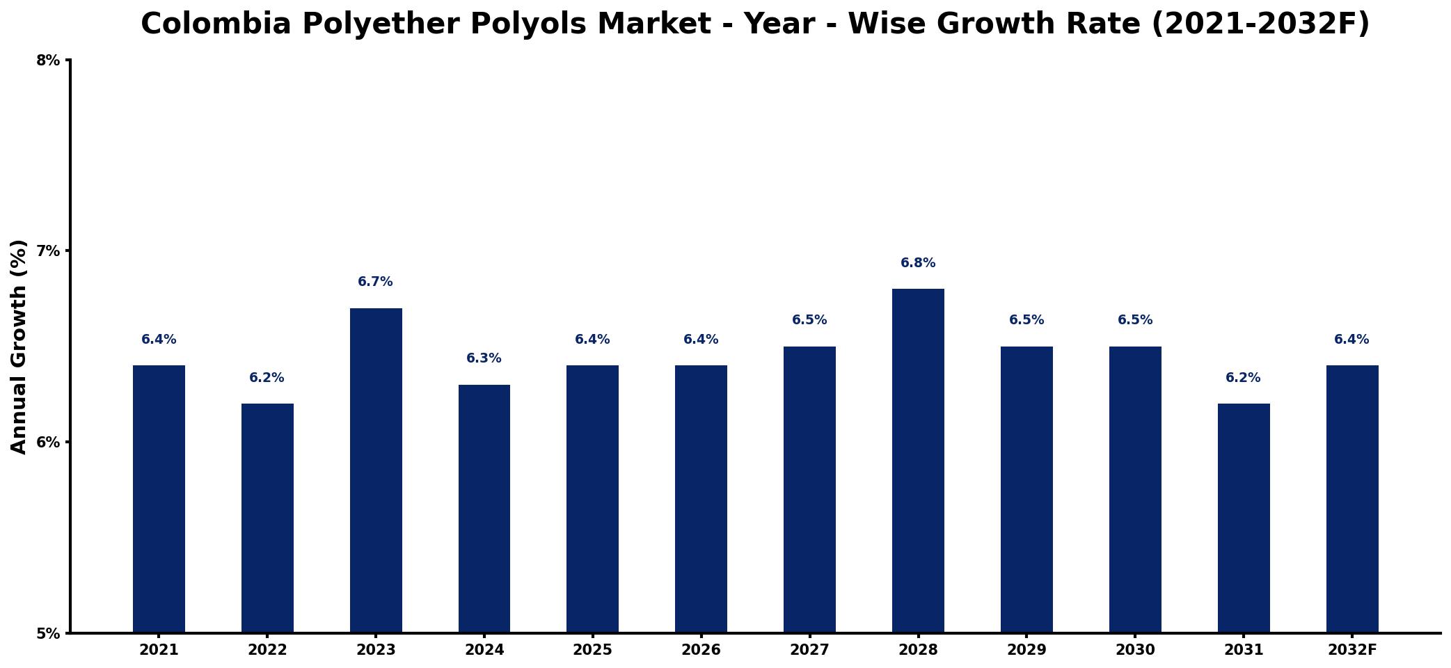 Colombia Polyether Polyols Market Year-wise Growth Rate and Key Drivers
