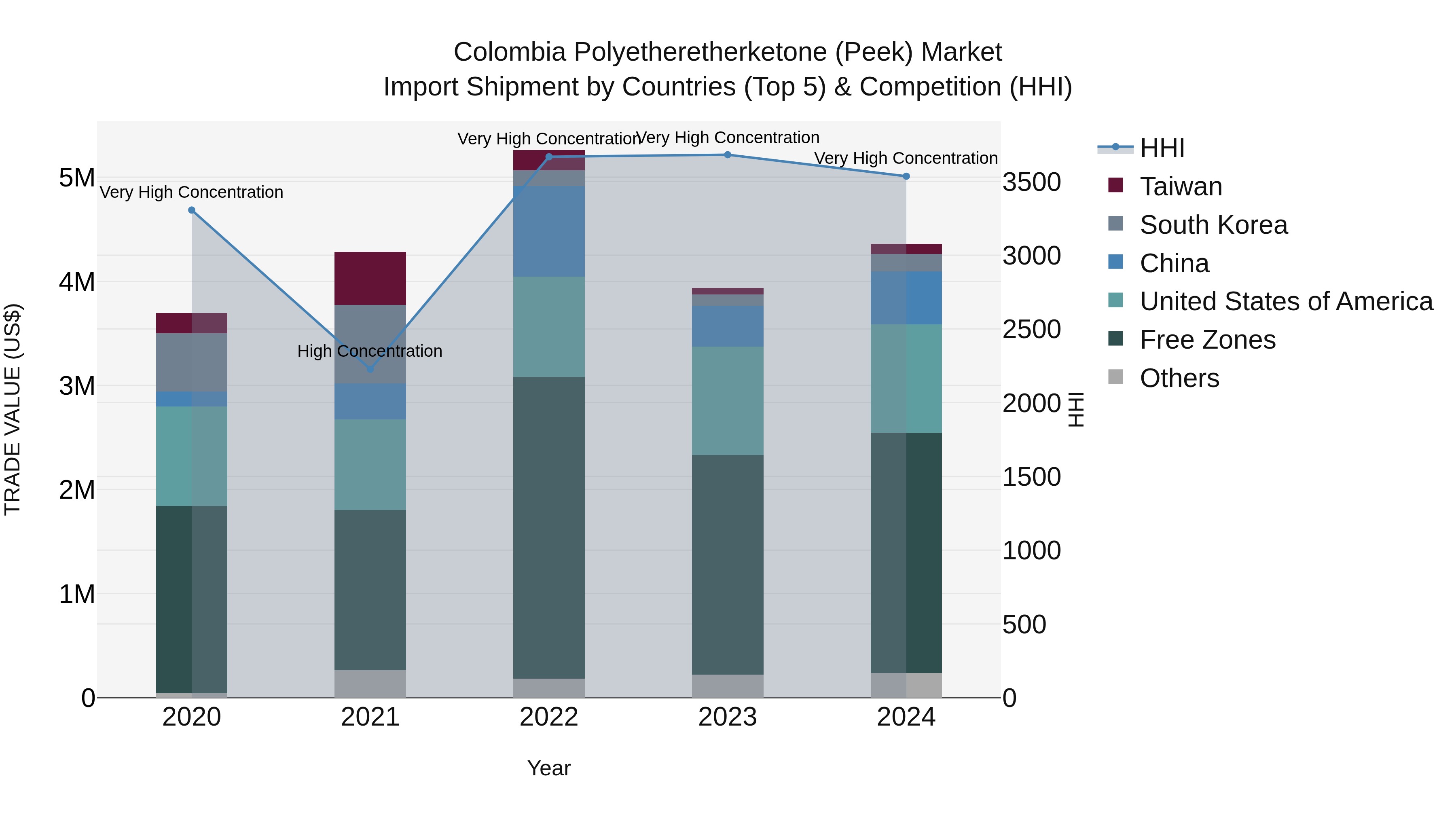 Colombia Polyetheretherketone (Peek) Market: Top 5 Importing Countries and Market Competition (HHI) Analysis