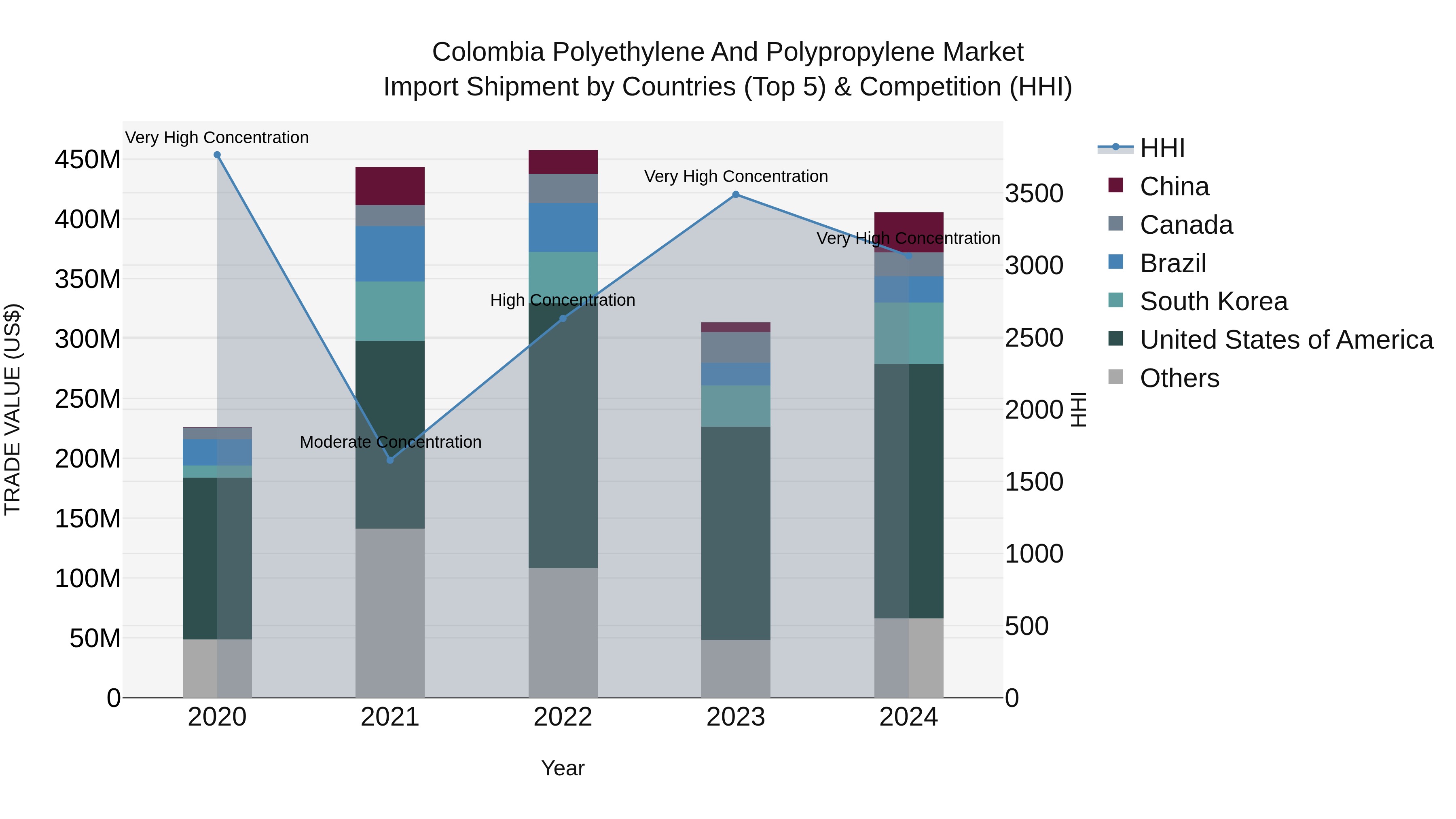Colombia Polyethylene and Polypropylene Market: Top 5 Importing Countries and Market Competition (HHI) Analysis