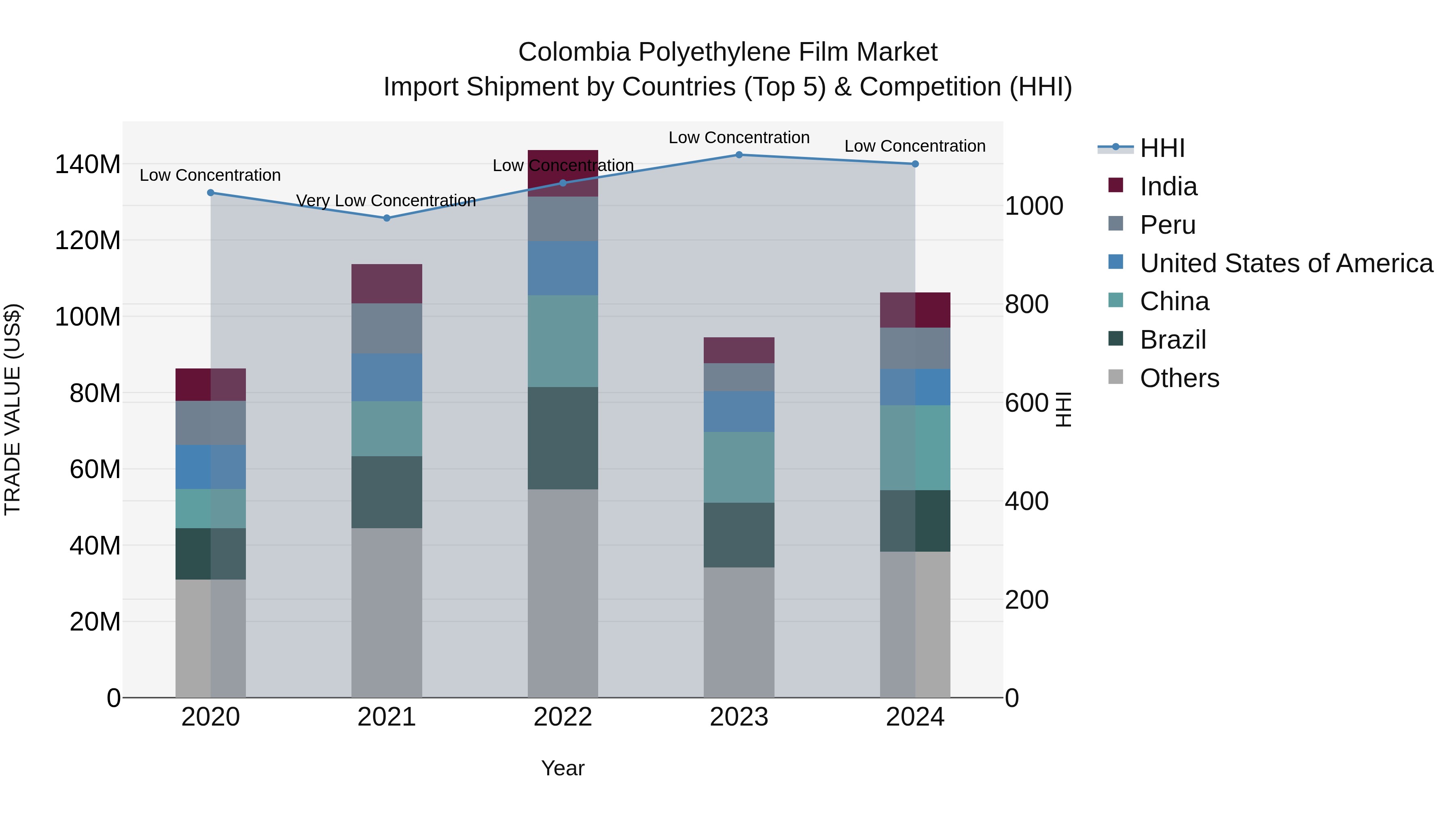 Colombia Polyethylene Film Market: Top 5 Importing Countries and Market Competition (HHI) Analysis