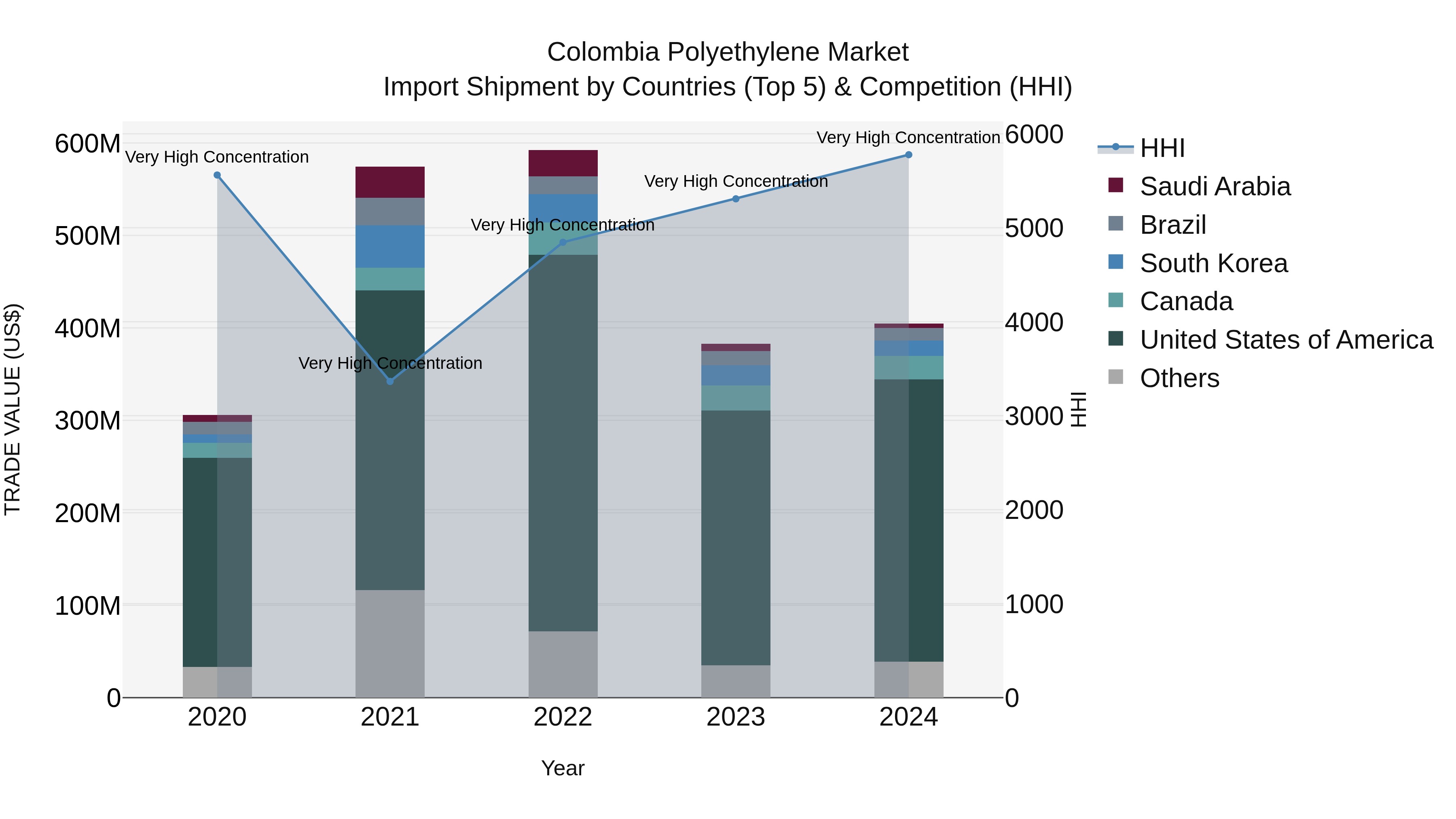 Colombia Polyethylene Market: Top 5 Importing Countries and Market Competition (HHI) Analysis
