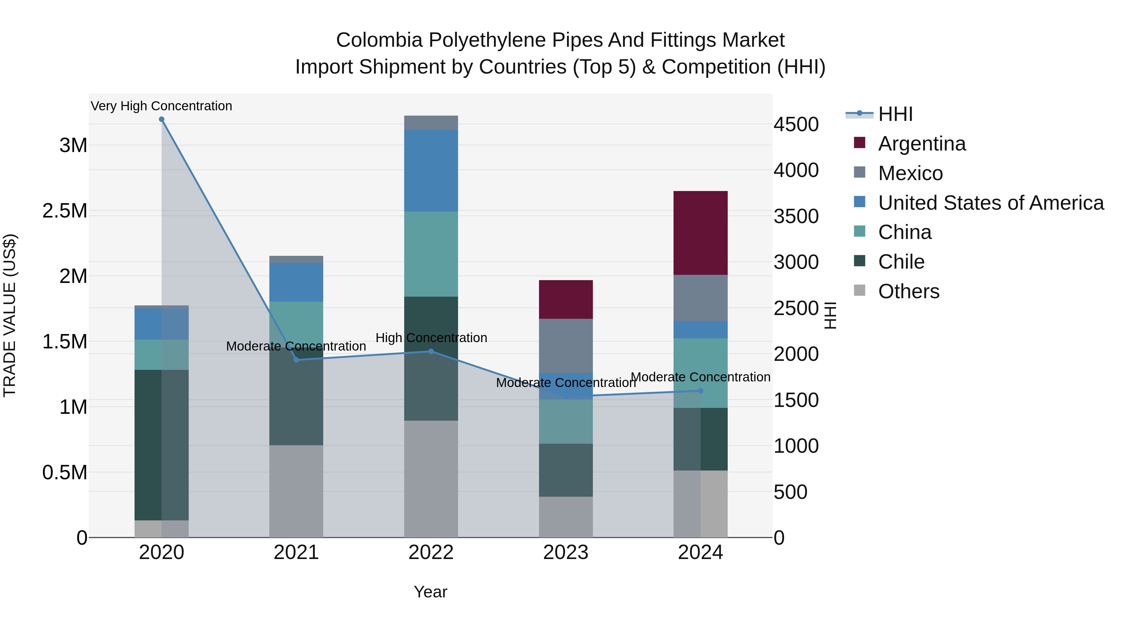 Colombia Polyethylene Pipes and Fittings Market: Top 5 Importing Countries and Market Competition (HHI) Analysis