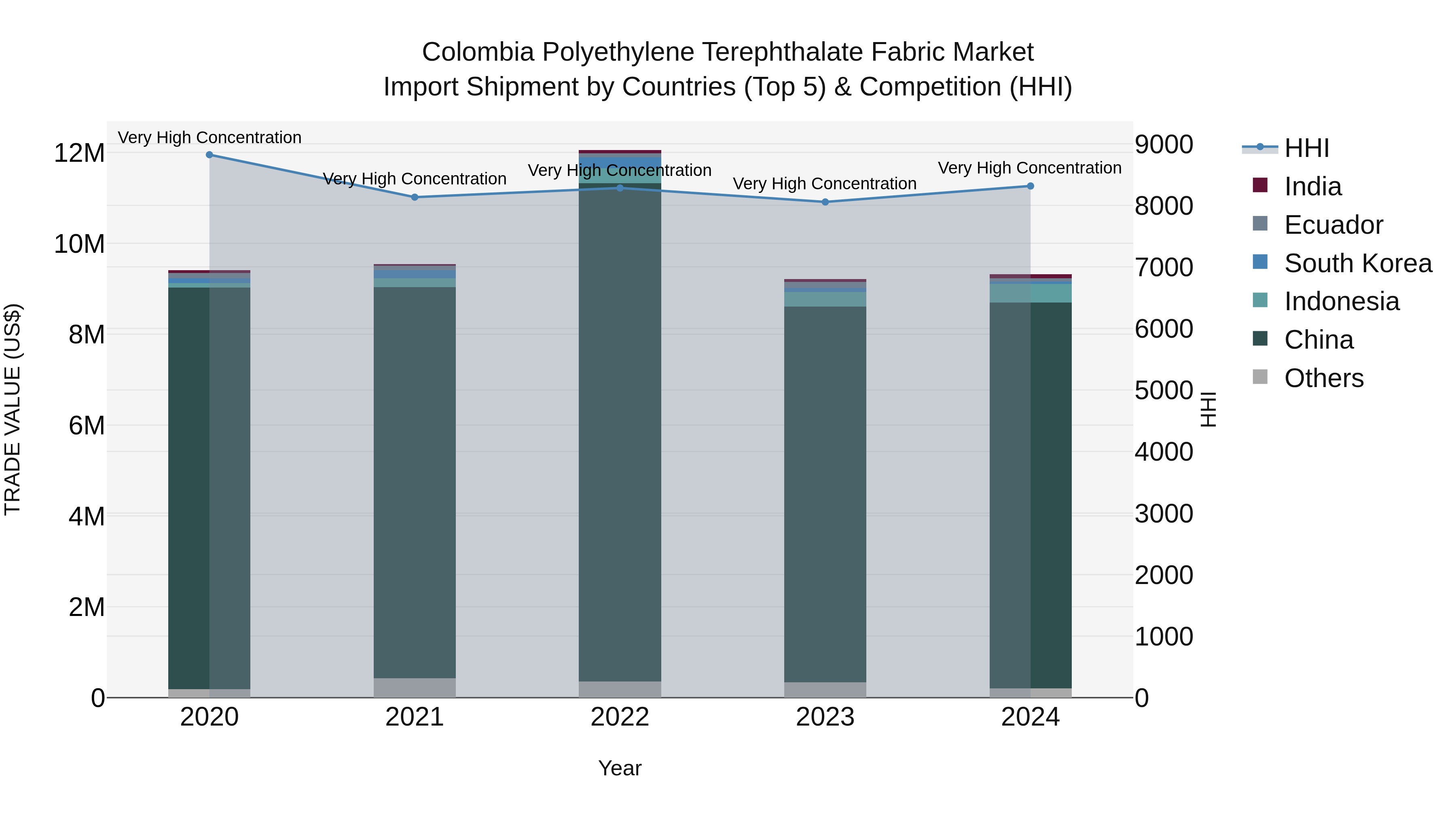 Colombia Polyethylene Terephthalate Fabric Market: Top 5 Importing Countries and Market Competition (HHI) Analysis