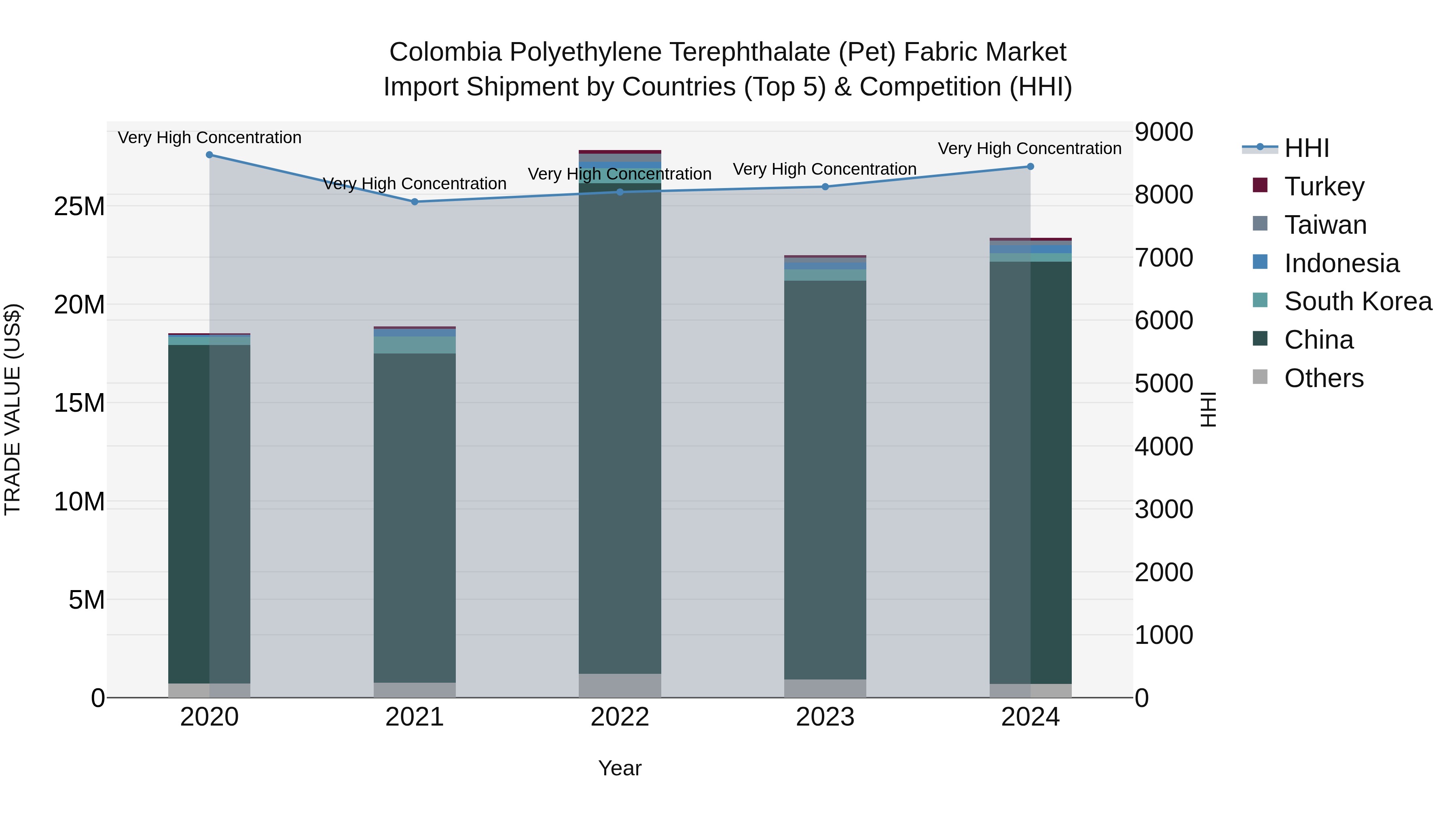 Colombia Polyethylene Terephthalate (Pet) Fabric Market: Top 5 Importing Countries and Market Competition (HHI) Analysis