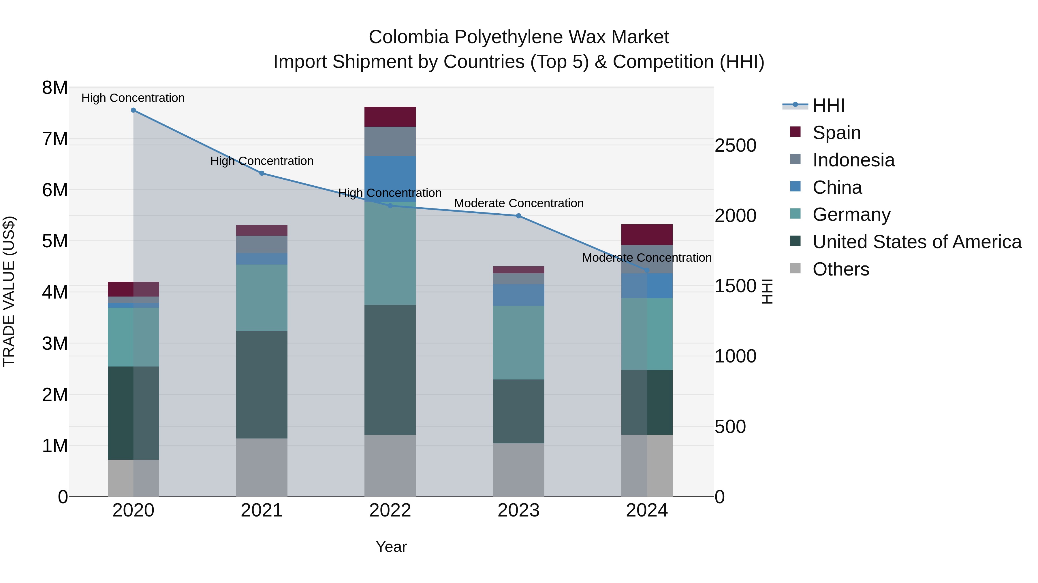 Colombia Polyethylene Wax Market: Top 5 Importing Countries and Market Competition (HHI) Analysis