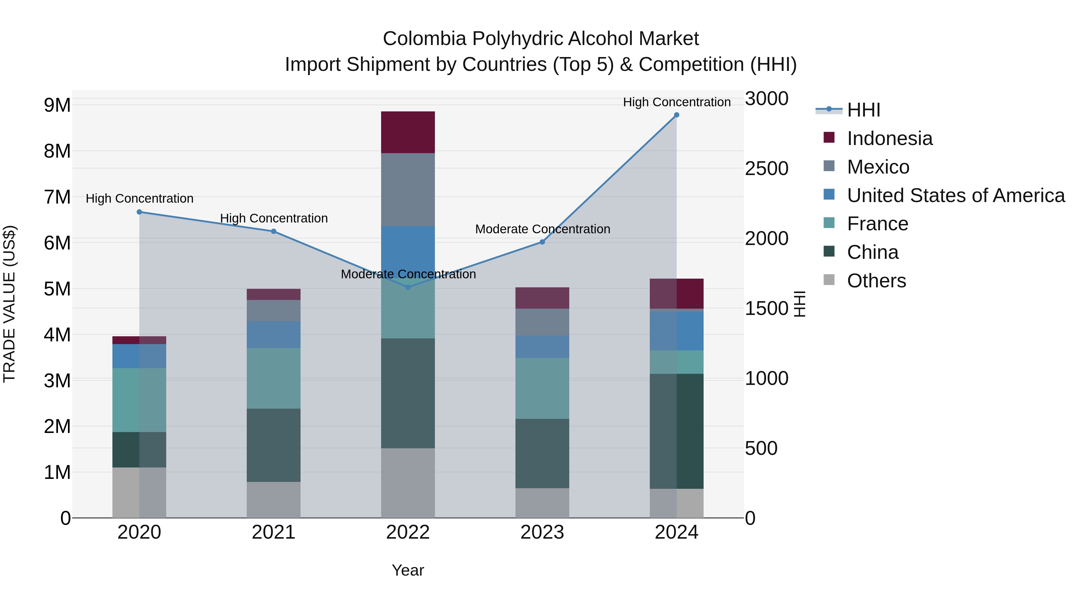 Colombia Polyhydric Alcohol Market: Top 5 Importing Countries and Market Competition (HHI) Analysis