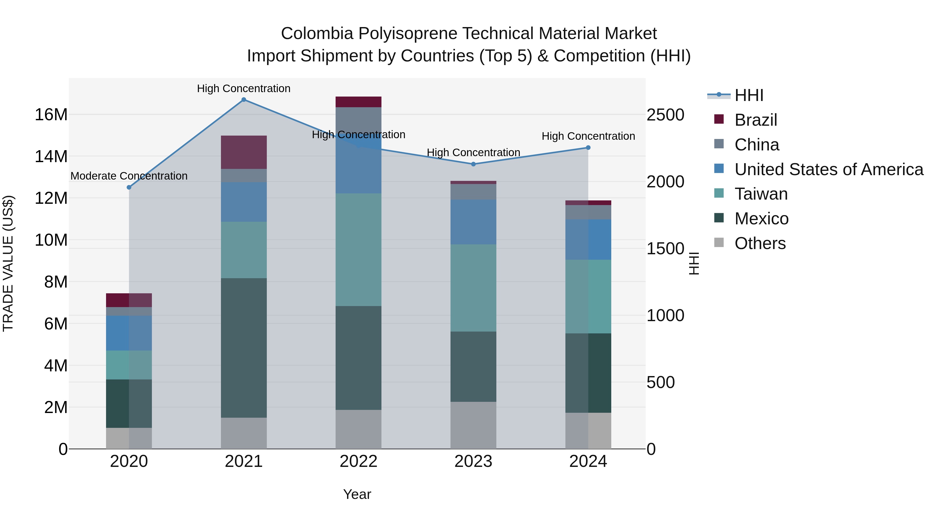 Colombia Polyisoprene Technical Material Market: Top 5 Importing Countries and Market Competition (HHI) Analysis