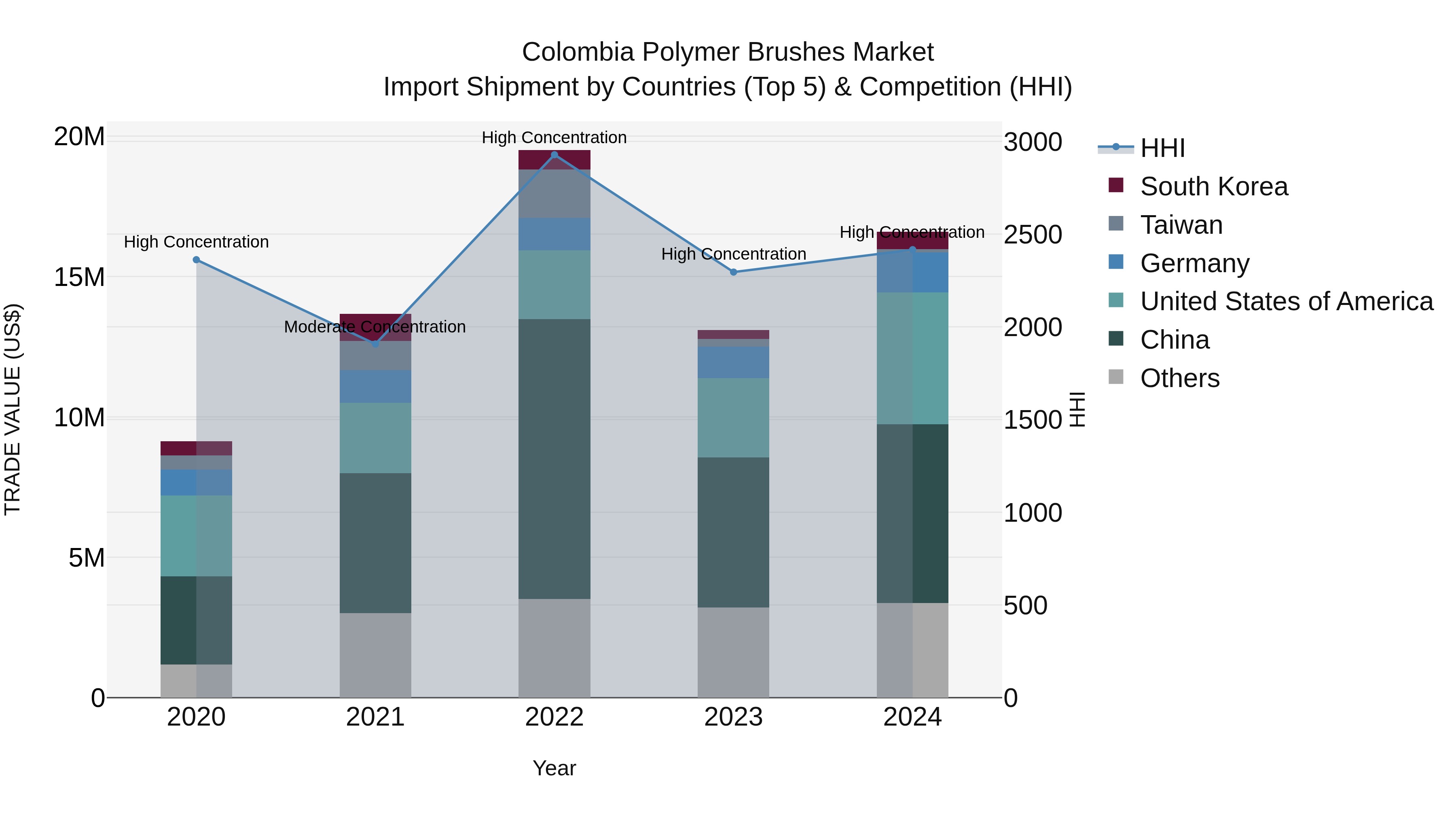 Colombia Polymer Brushes Market: Top 5 Importing Countries and Market Competition (HHI) Analysis