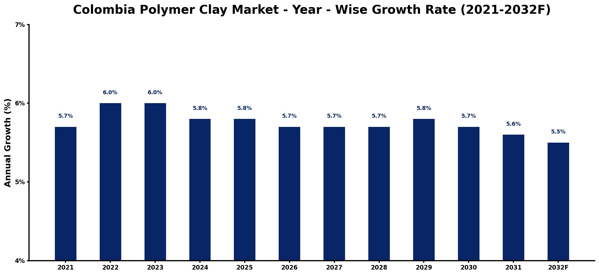 Colombia Polymer Clay Market Year-wise Growth Rate and Key Drivers