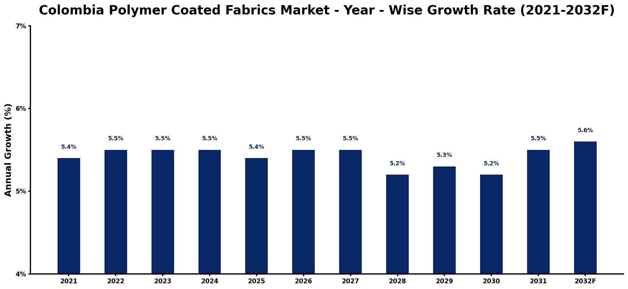 Colombia Polymer Coated Fabrics Market Year-wise Growth Rate and Key Drivers
