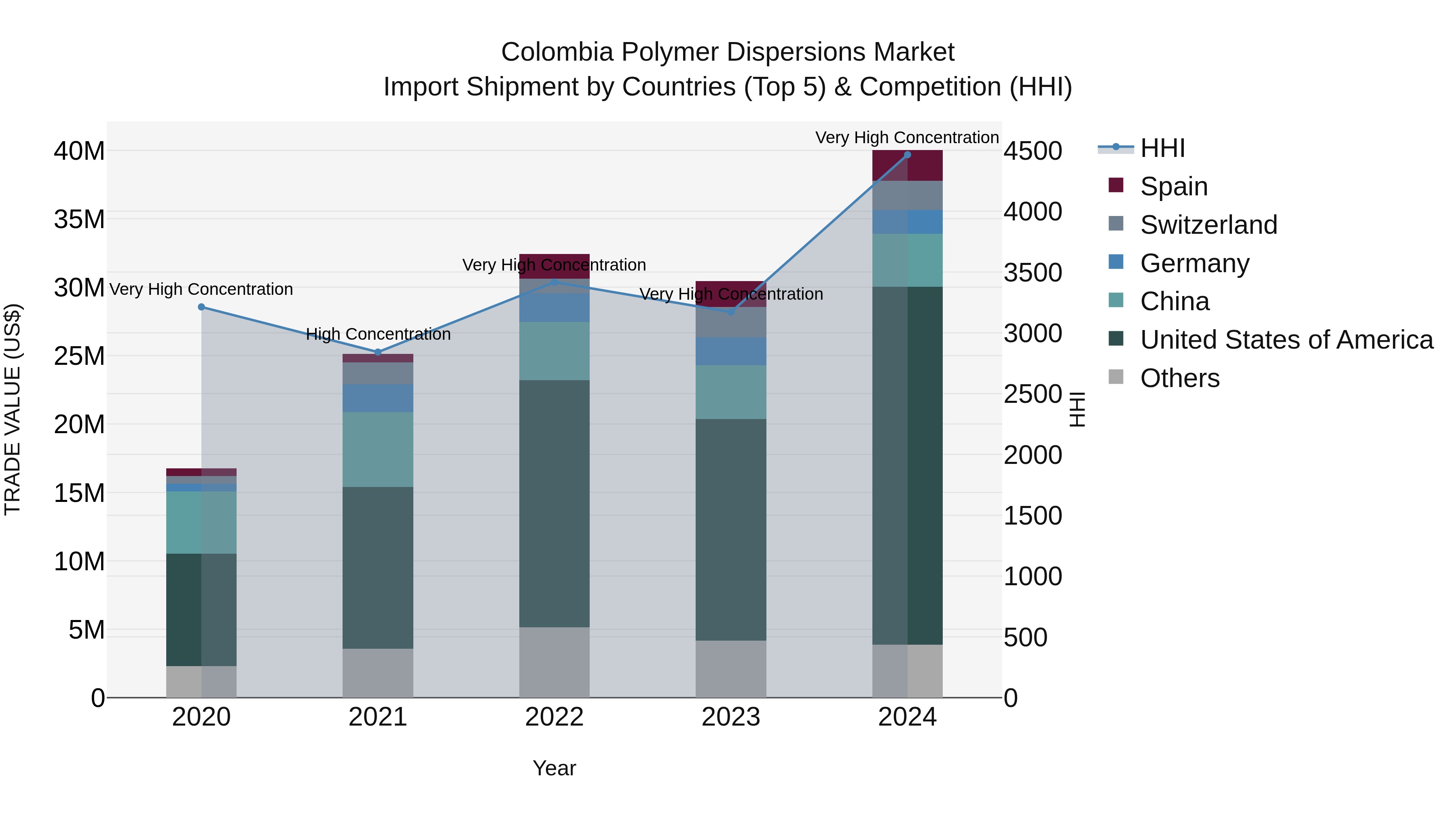 Colombia Polymer Dispersions Market: Top 5 Importing Countries and Market Competition (HHI) Analysis