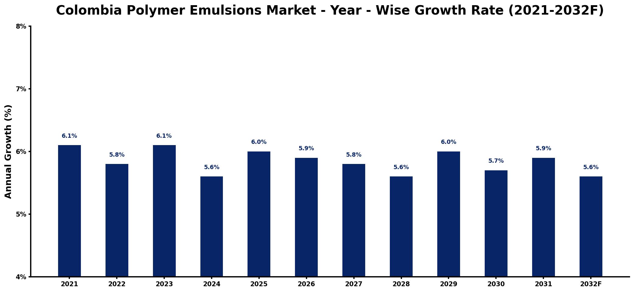 Colombia Polymer Emulsions Market Year-wise Growth Rate and Key Drivers
