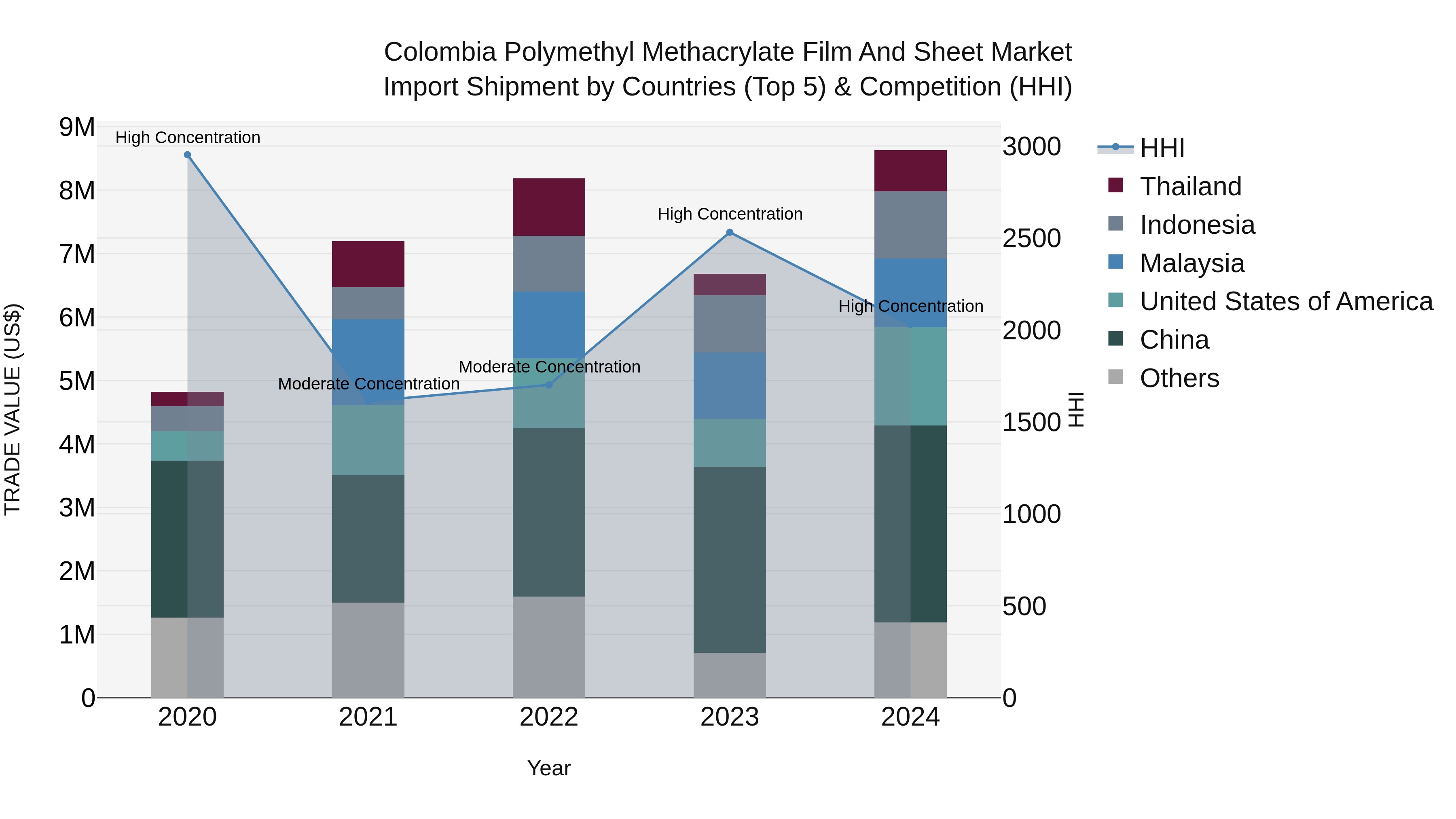 Colombia Polymethyl Methacrylate Film and Sheet Market: Top 5 Importing Countries and Market Competition (HHI) Analysis