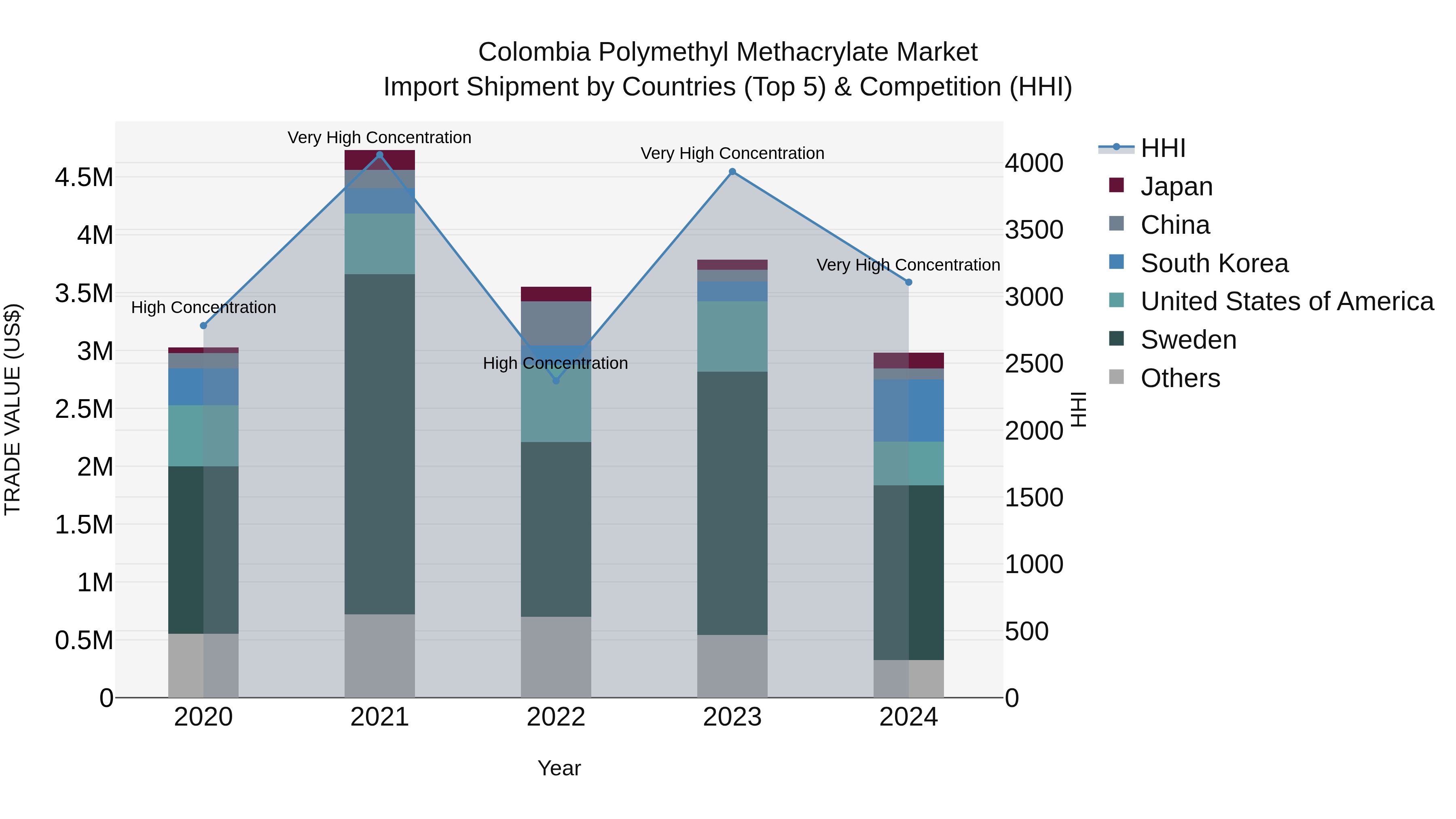 Colombia Polymethyl Methacrylate Market: Top 5 Importing Countries and Market Competition (HHI) Analysis