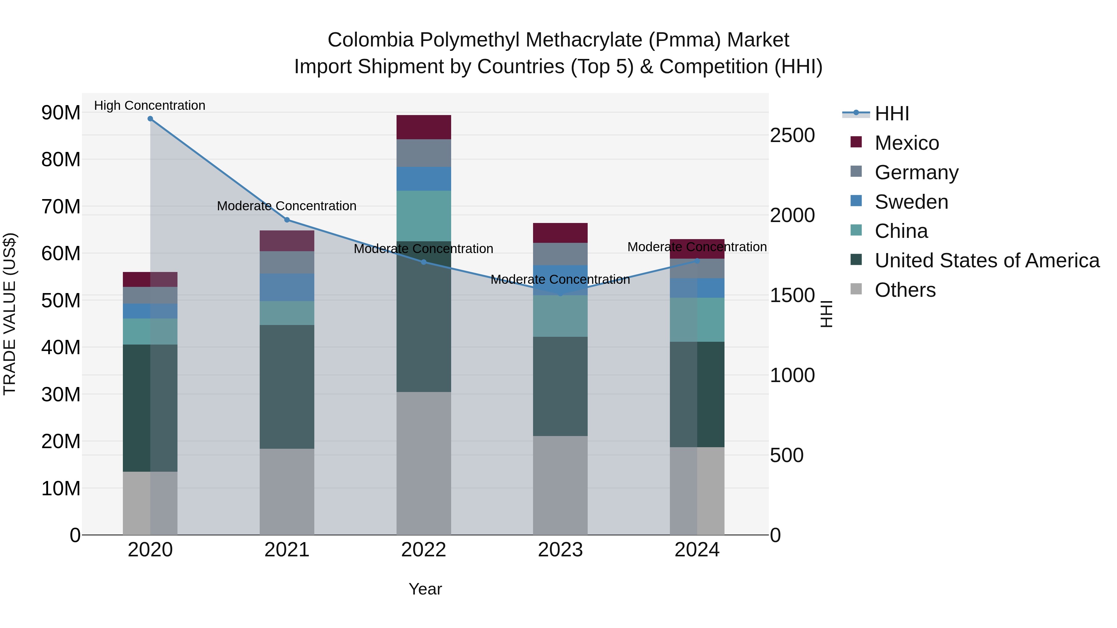 Colombia Polymethyl Methacrylate (Pmma) Market: Top 5 Importing Countries and Market Competition (HHI) Analysis