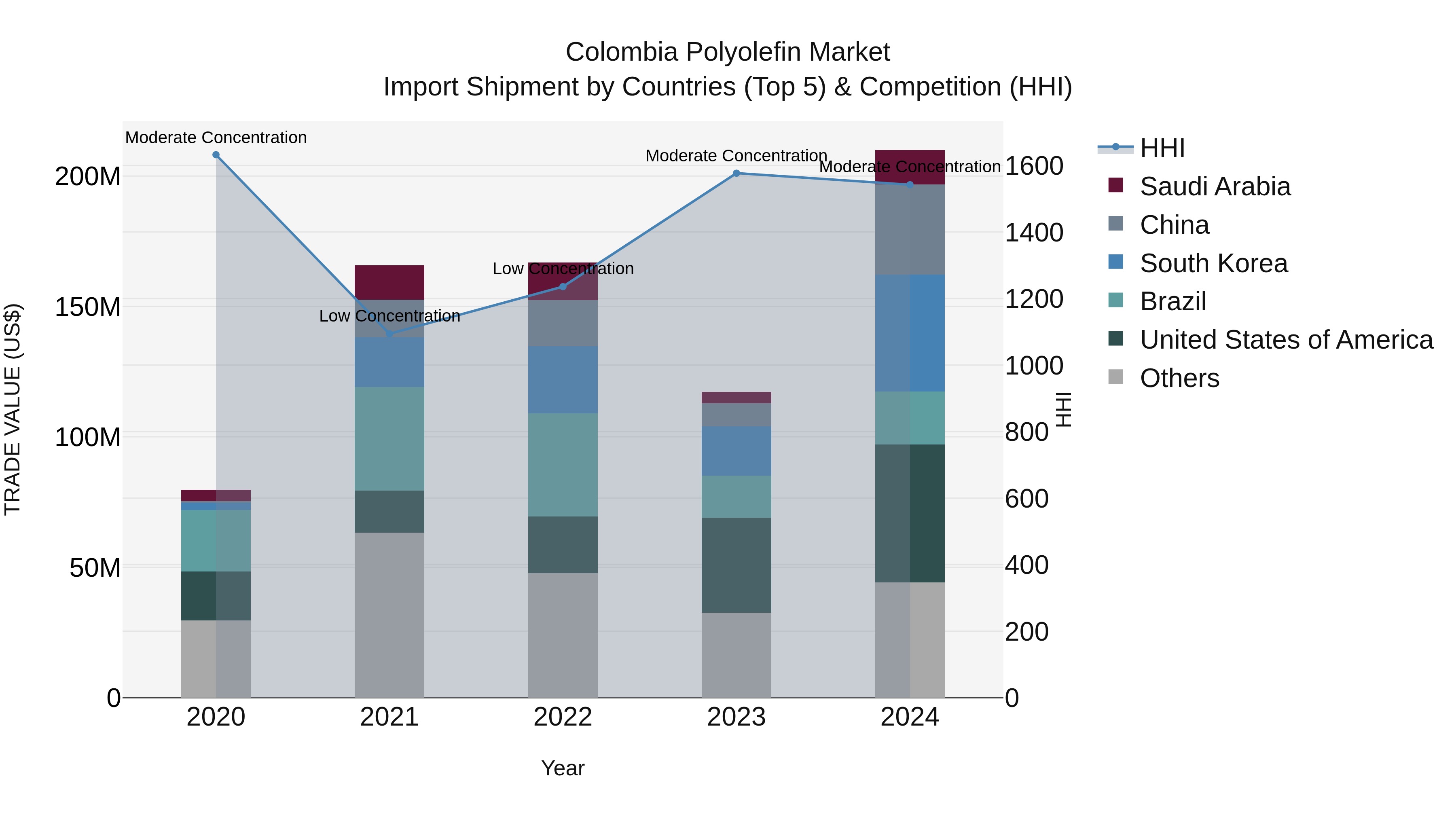 Colombia Polyolefin Market: Top 5 Importing Countries and Market Competition (HHI) Analysis
