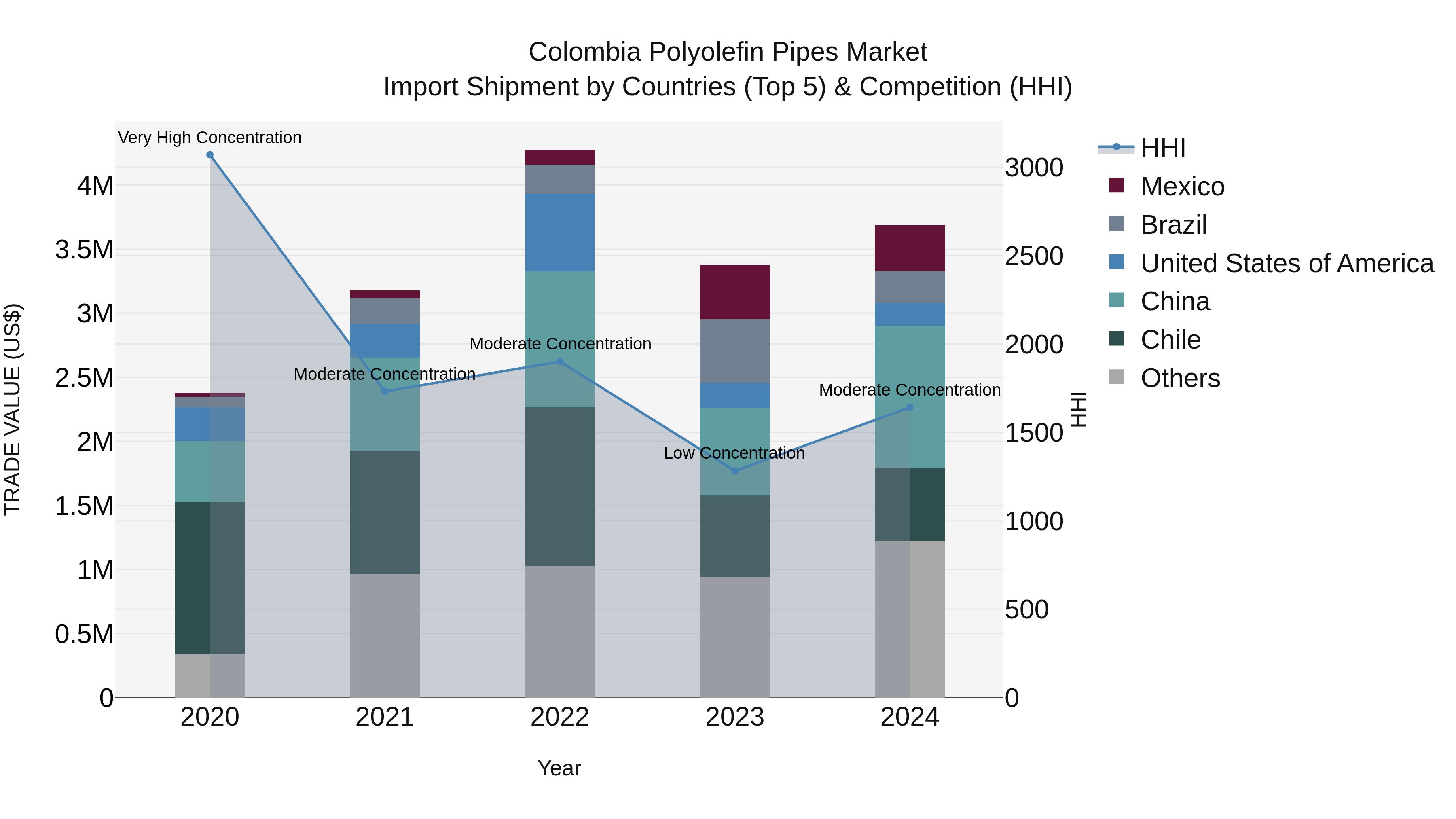 Colombia Polyolefin Pipes Market: Top 5 Importing Countries and Market Competition (HHI) Analysis
