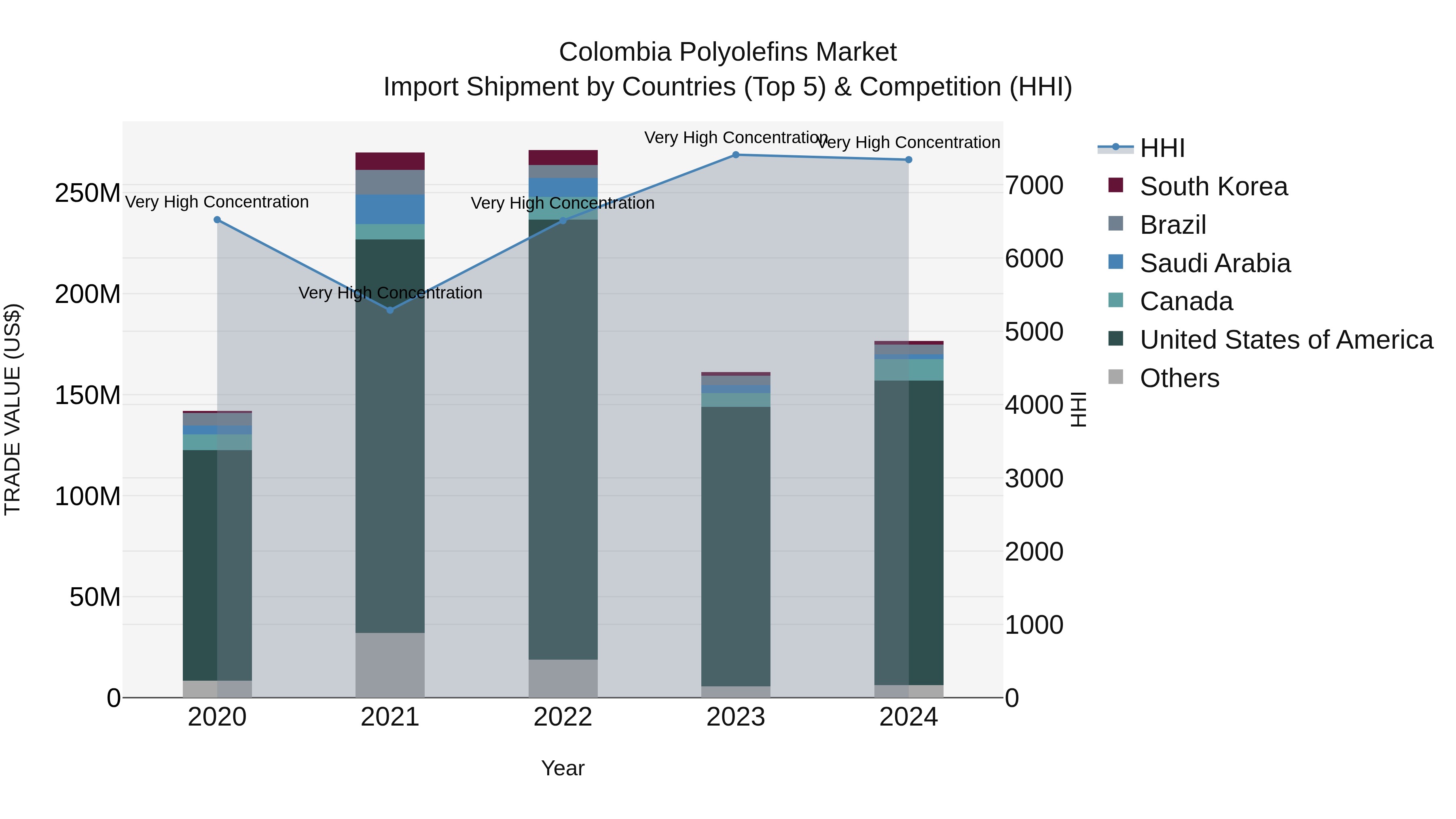 Colombia Polyolefins Market: Top 5 Importing Countries and Market Competition (HHI) Analysis