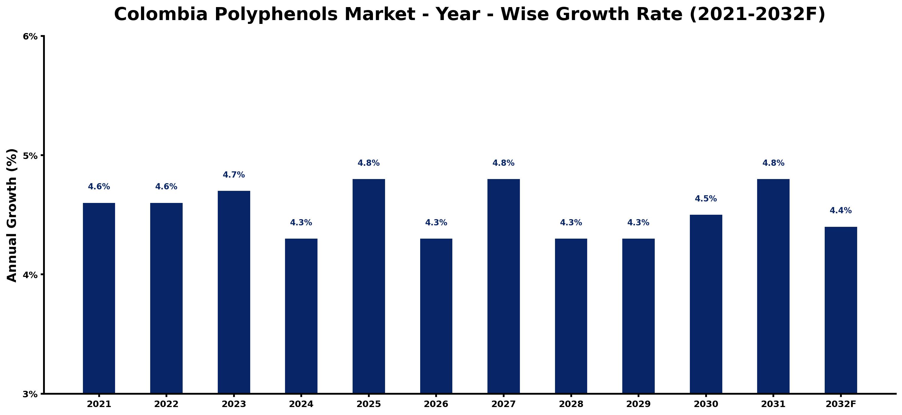 Colombia Polyphenols Market Year-wise Growth Rate and Key Drivers