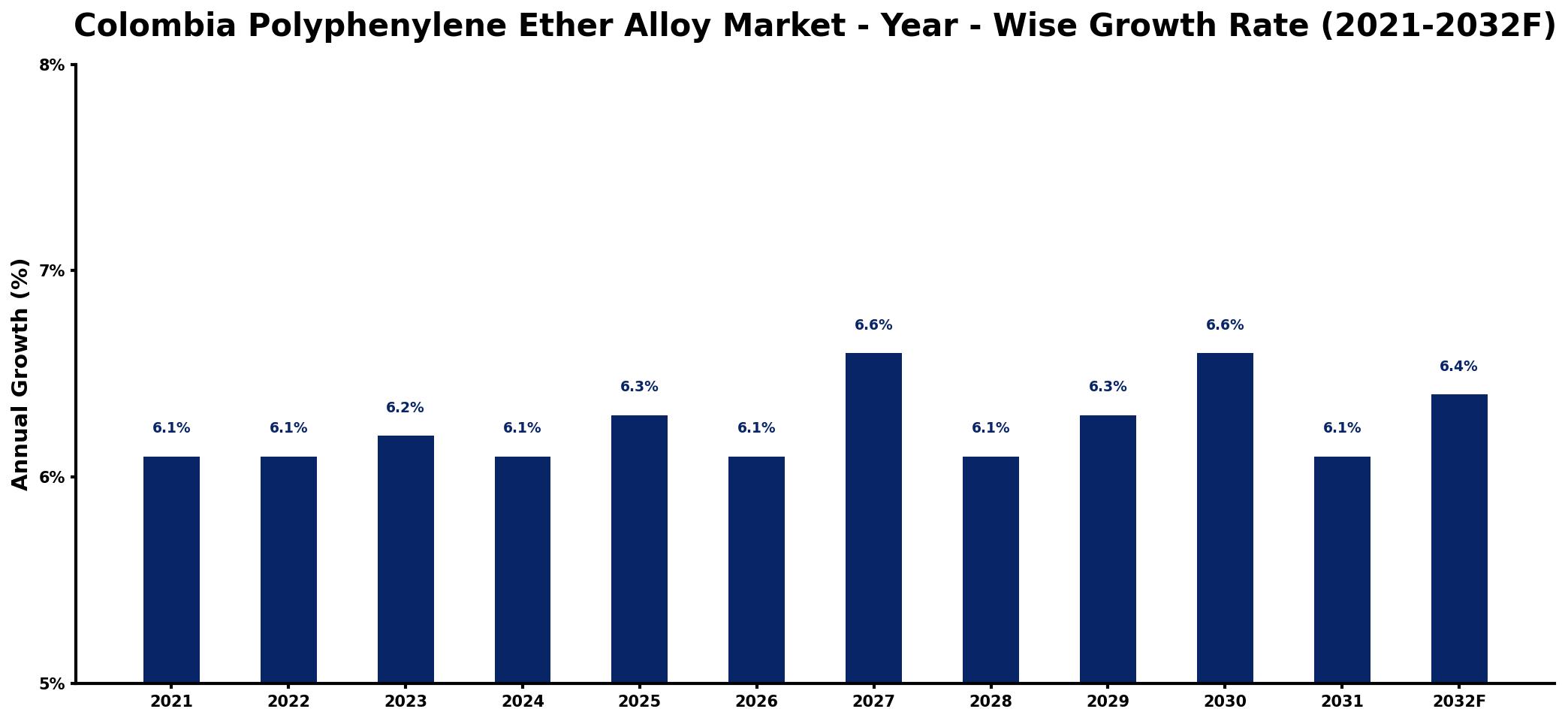 Colombia Polyphenylene Ether Alloy Market Year-wise Growth Rate and Key Drivers