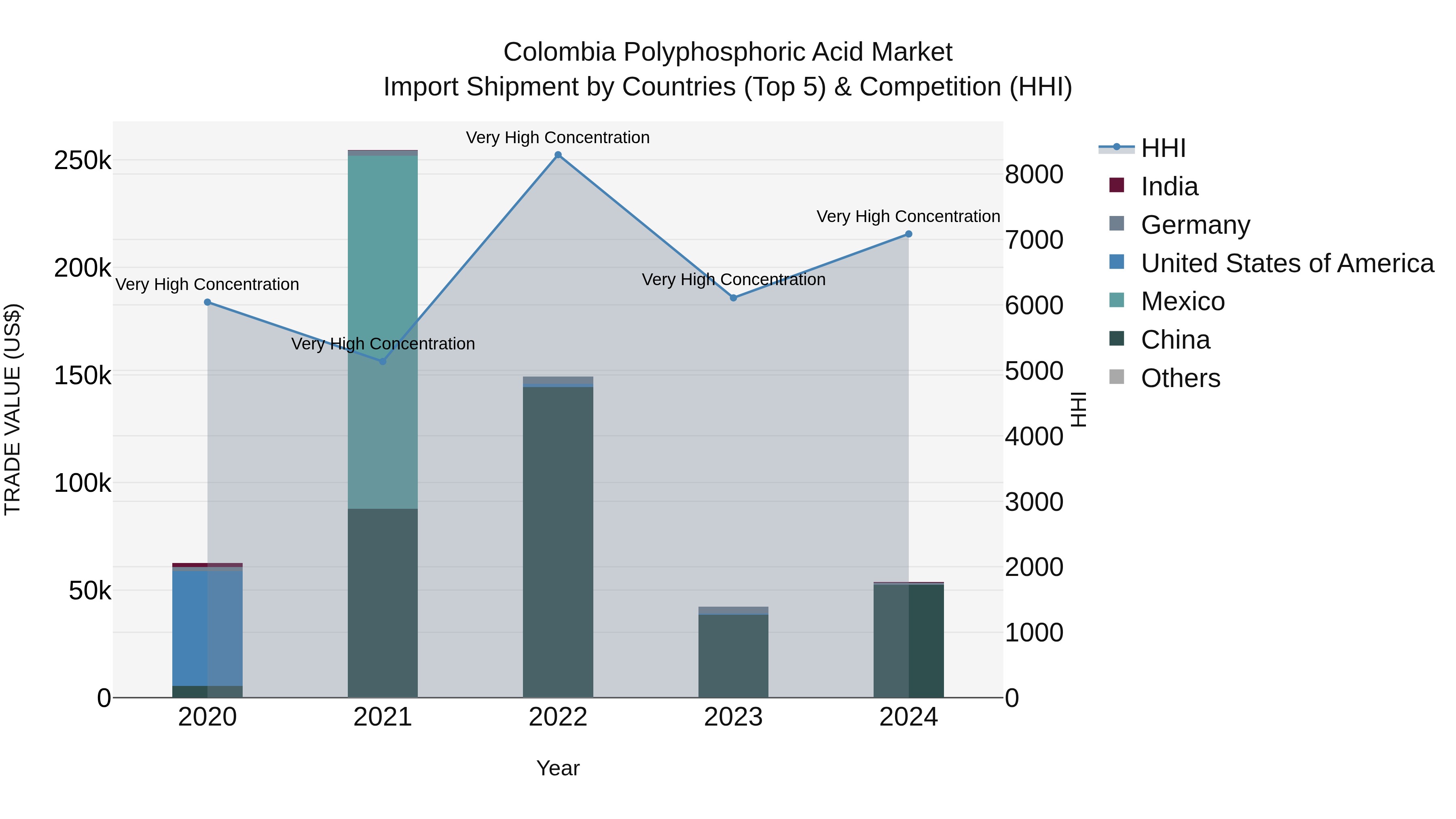 Colombia Polyphosphoric Acid Market: Top 5 Importing Countries and Market Competition (HHI) Analysis