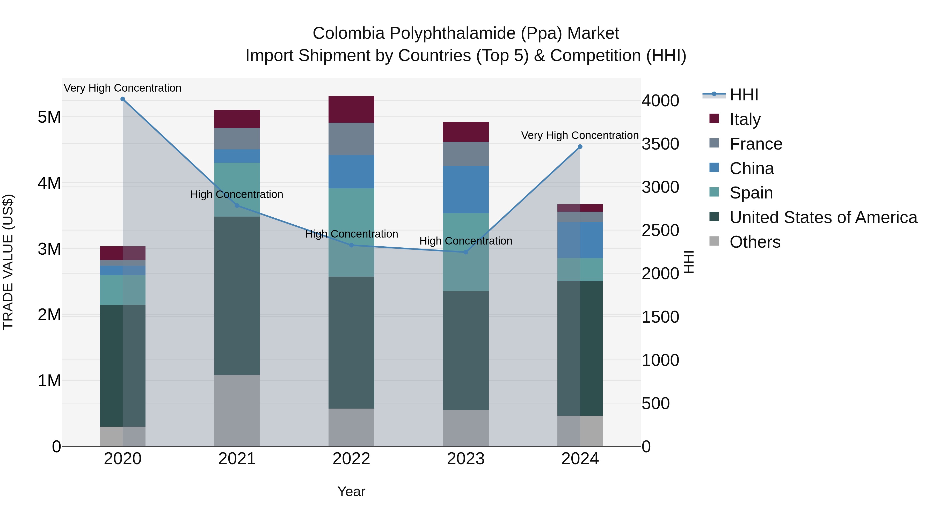 Colombia Polyphthalamide (Ppa) Market: Top 5 Importing Countries and Market Competition (HHI) Analysis