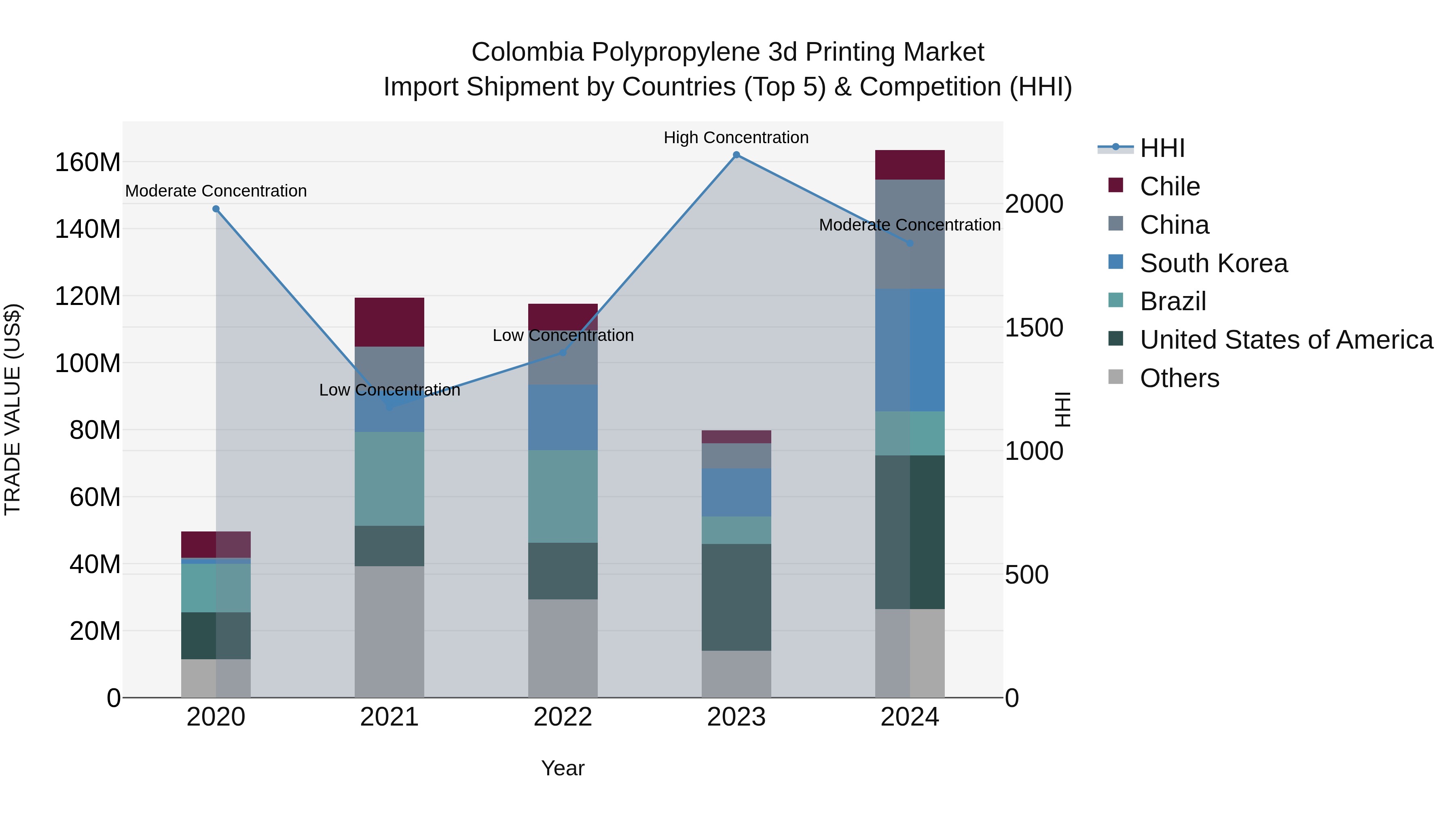 Colombia Polypropylene 3d Printing Market: Top 5 Importing Countries and Market Competition (HHI) Analysis