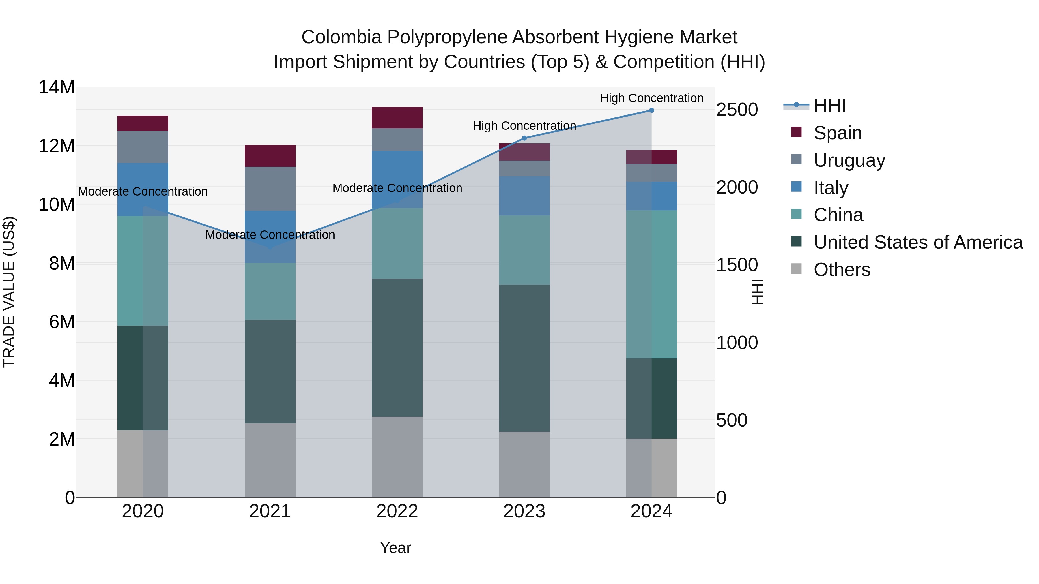 Colombia Polypropylene Absorbent Hygiene Market: Top 5 Importing Countries and Market Competition (HHI) Analysis