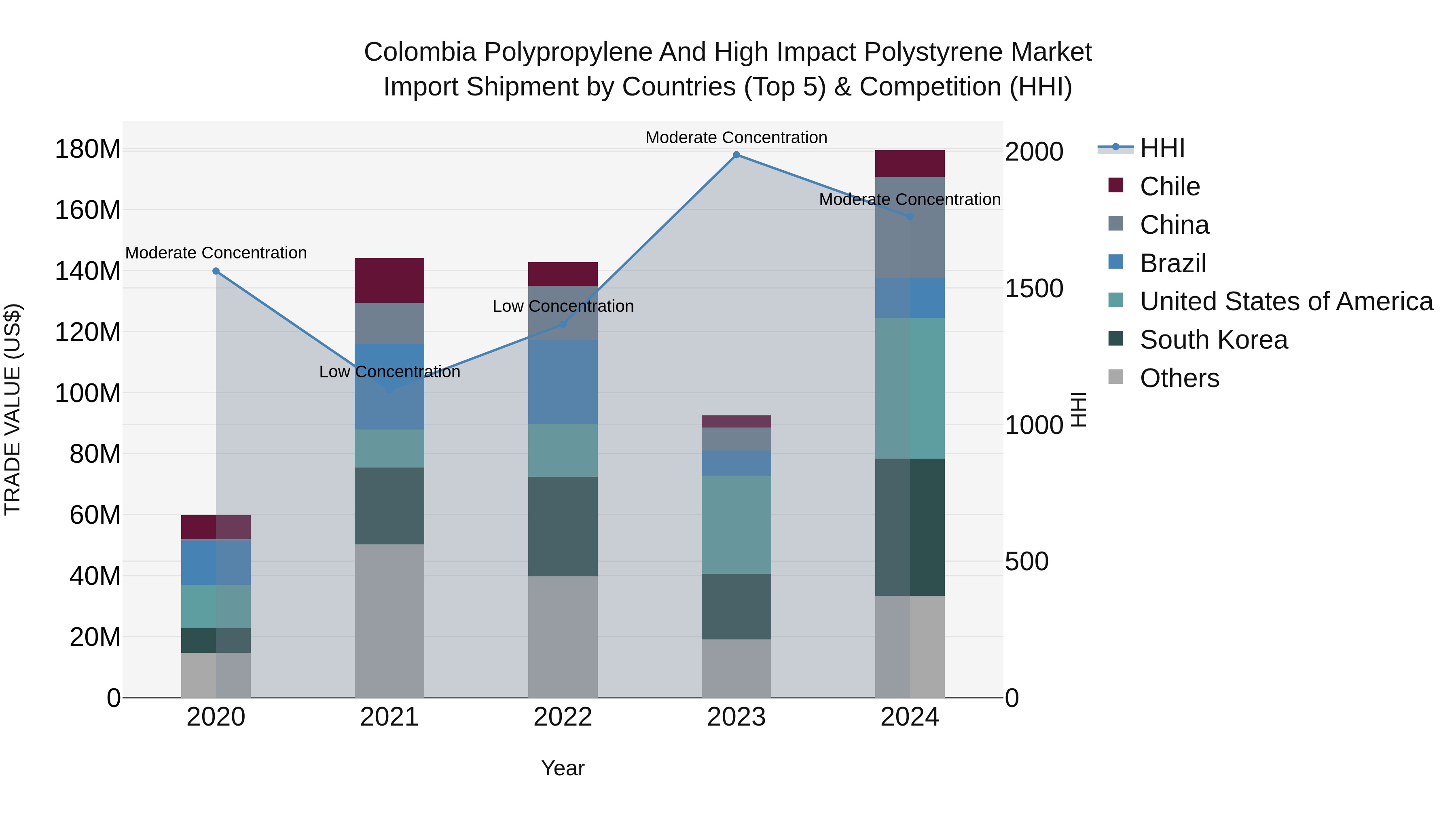 Colombia Polypropylene and High Impact Polystyrene Market: Top 5 Importing Countries and Market Competition (HHI) Analysis