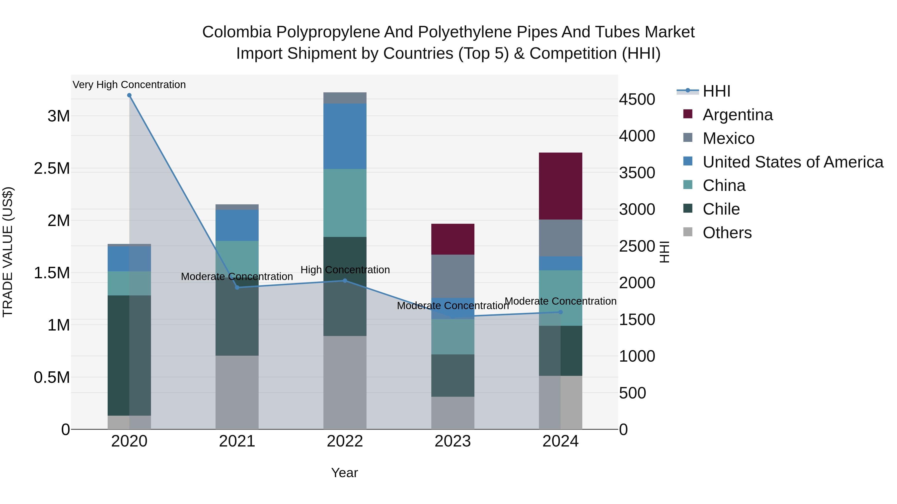 Colombia Polypropylene and Polyethylene Pipes and Tubes Market: Top 5 Importing Countries and Market Competition (HHI) Analysis
