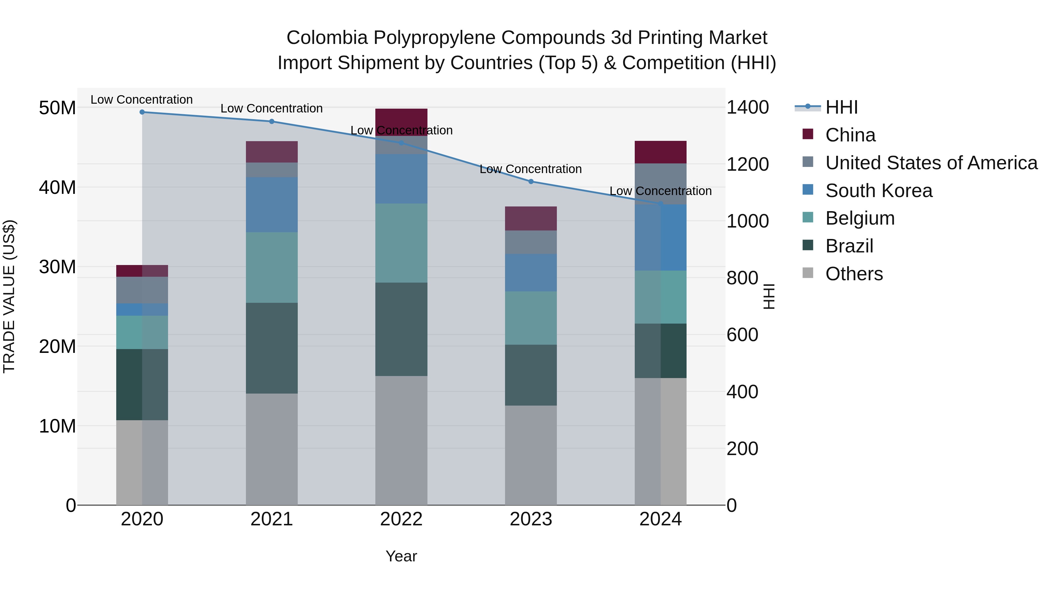 Colombia Polypropylene Compounds 3d Printing Market: Top 5 Importing Countries and Market Competition (HHI) Analysis