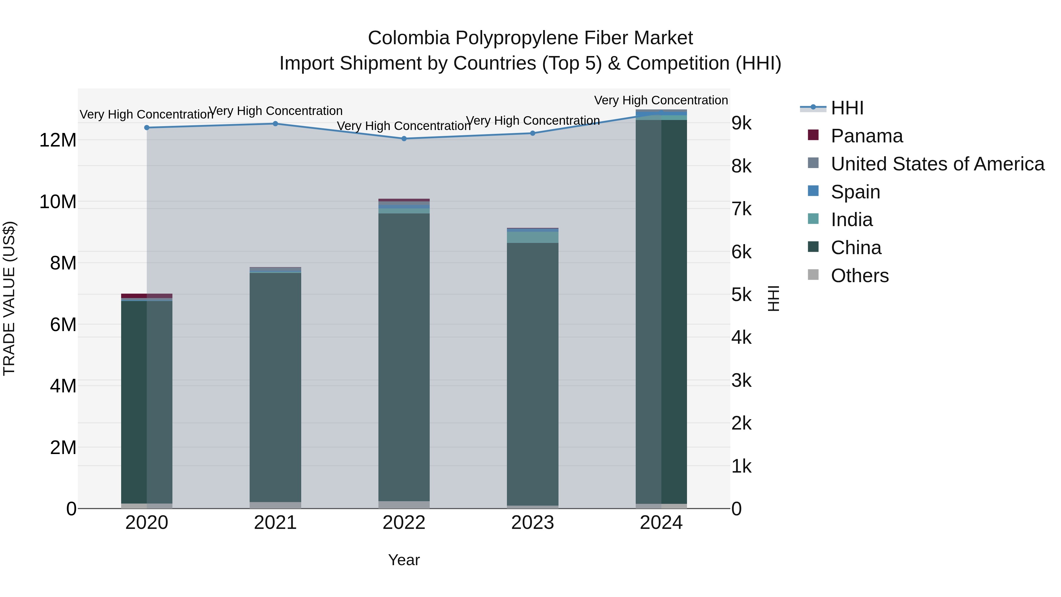 Colombia Polypropylene Fiber Market: Top 5 Importing Countries and Market Competition (HHI) Analysis