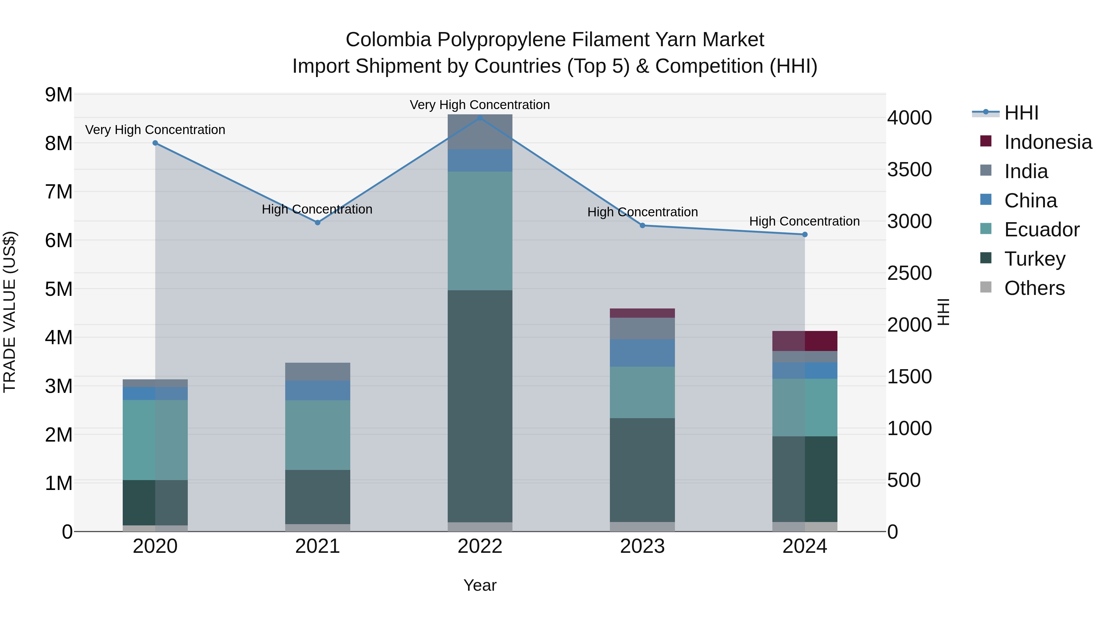 Colombia Polypropylene Filament Yarn Market: Top 5 Importing Countries and Market Competition (HHI) Analysis